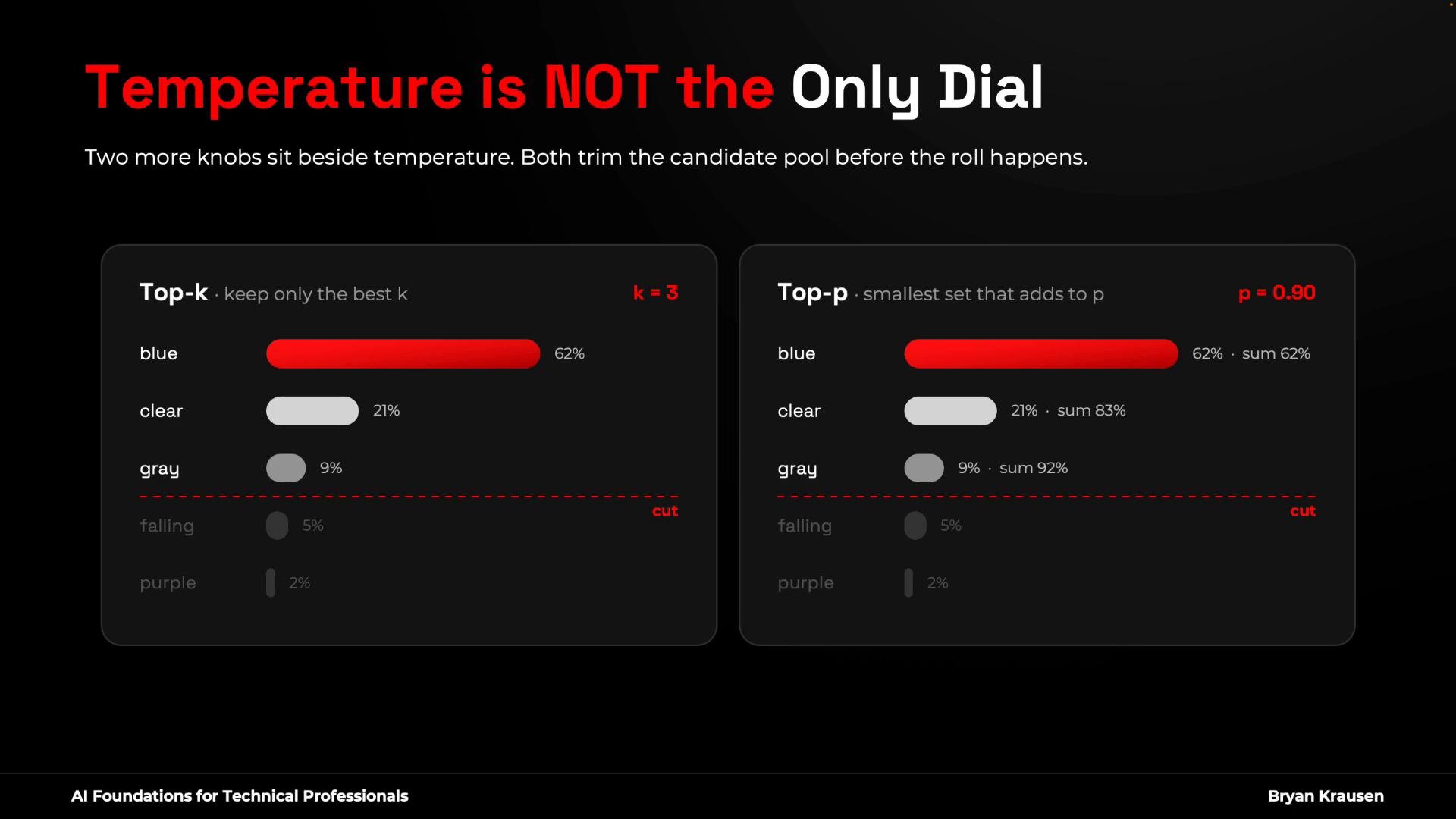A dark-themed infographic titled "Temperature is NOT the Only Dial" comparing Top-k (k=3) and Top-p (p=0.90) sampling. It shows bar charts of token probabilities (blue 62%, clear 21%, gray 9%) and cutoff lines illustrating which tokens are kept or trimmed.