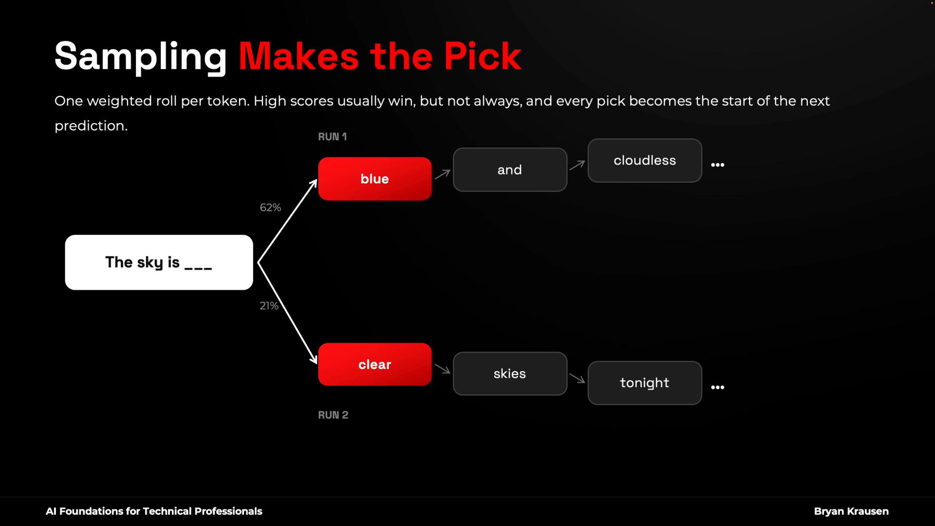 A presentation slide titled "Sampling Makes the Pick" that explains weighted sampling for next-token prediction. It shows the prompt "The sky is ___" branching to two sampled continuations: "blue" (62%) → "and cloudless..." and "clear" (21%) → "skies tonight...".