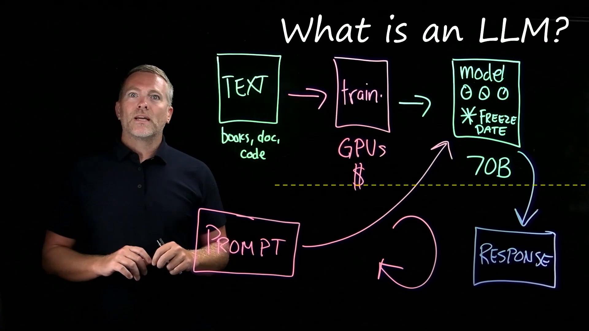 A presenter stands beside a glowing lightboard covered with neon-colored diagrams and handwritten labels. The board illustrates the LLM workflow—text sources, training with GPUs, a frozen model, prompts, and responses.