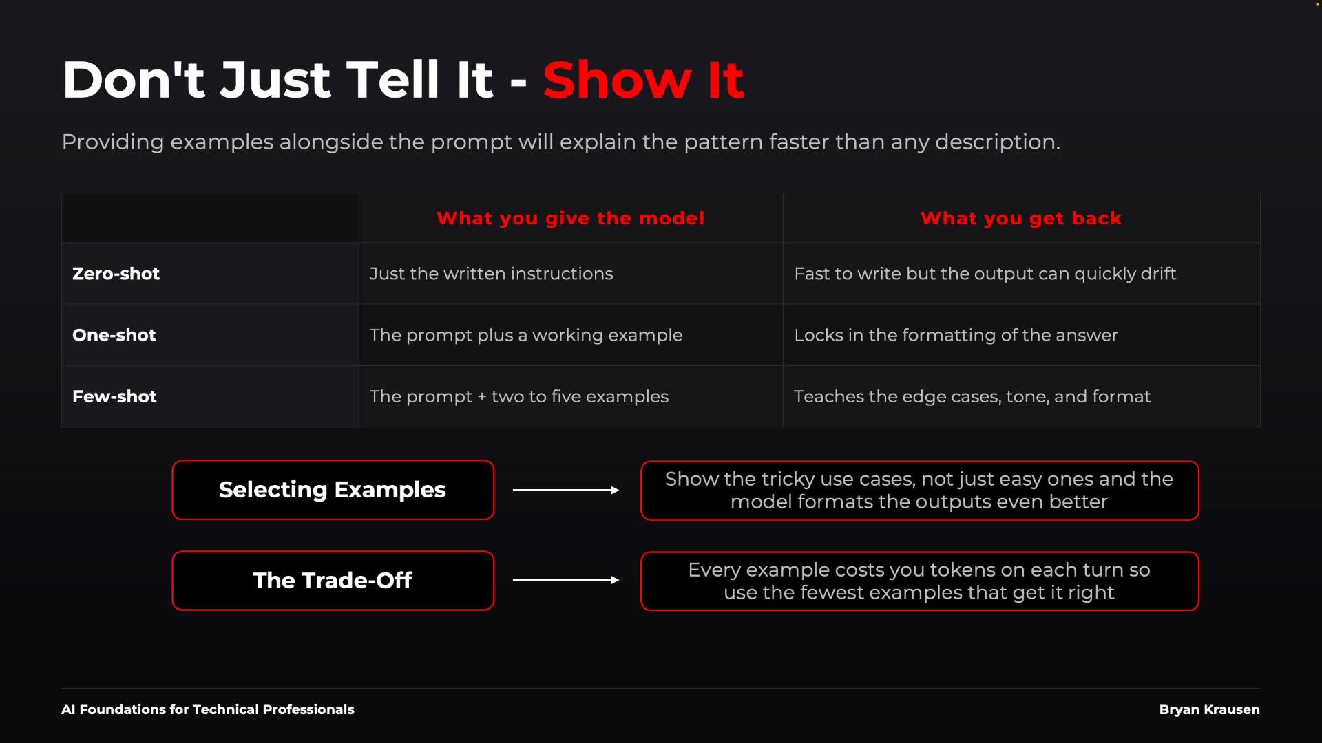 A dark-themed slide titled "Don't Just Tell It — Show It" that explains prompt examples with a table comparing zero-shot, one-shot, and few-shot inputs and outputs. Below are callouts about selecting examples and trade-offs, plus a small footer credit.