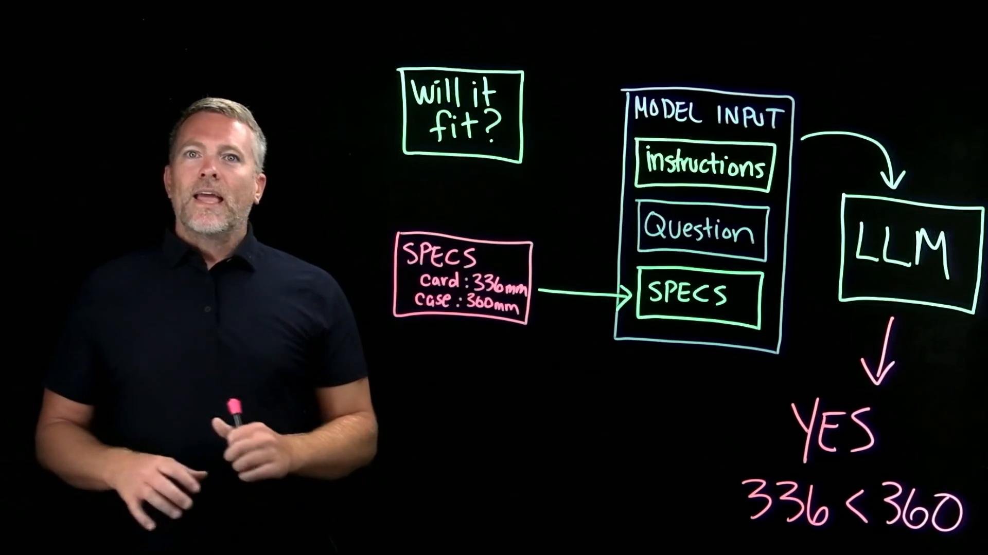 A presenter stands beside a glowing lightboard covered in neon-colored handwritten diagrams. The board shows boxes labeled "Will it fit?", "Model Input" (with instructions, question, specs), "LLM", and a calculation "336 < 360" with a "YES" result.