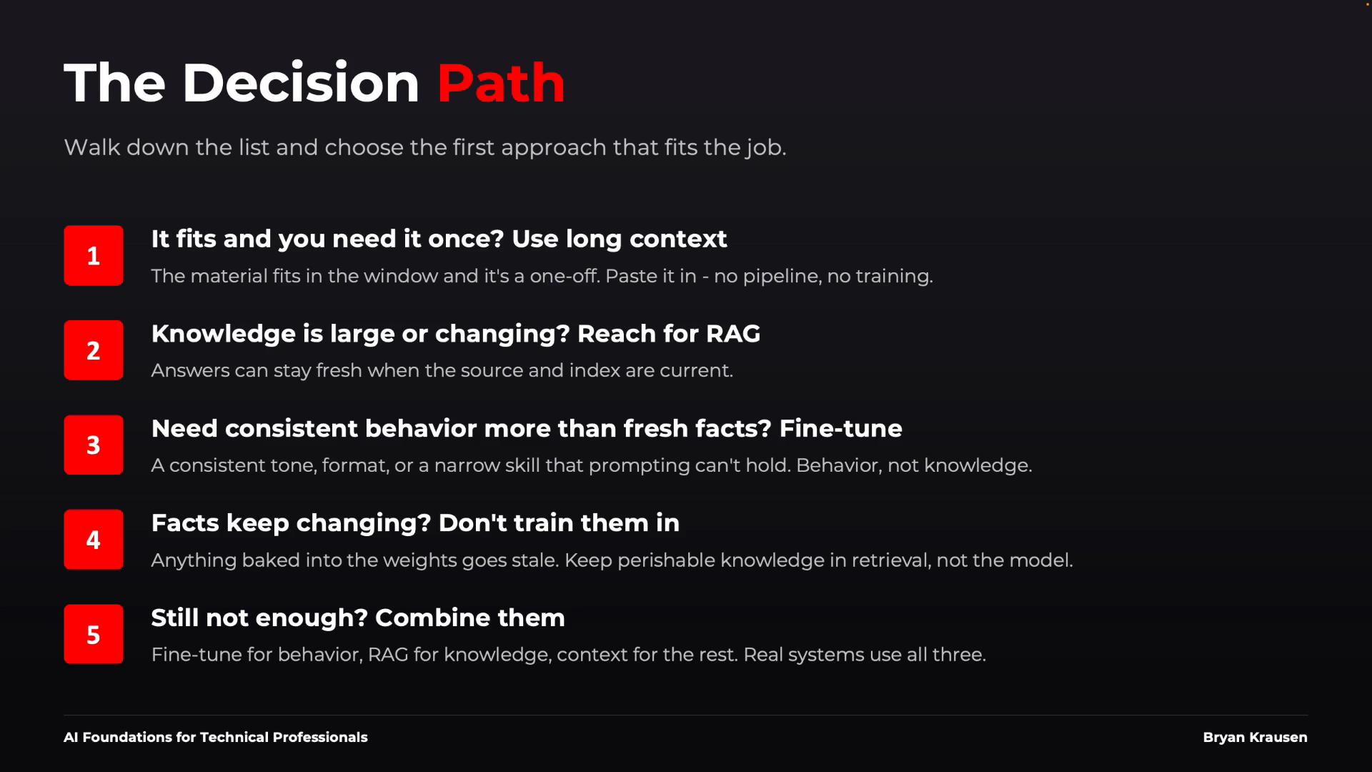 A dark-themed slide titled "The Decision Path" with a numbered five-step checklist guiding how to choose AI approaches. It recommends using long context, RAG (retrieval), fine-tuning, avoiding baking in changing facts, and combining methods when needed.