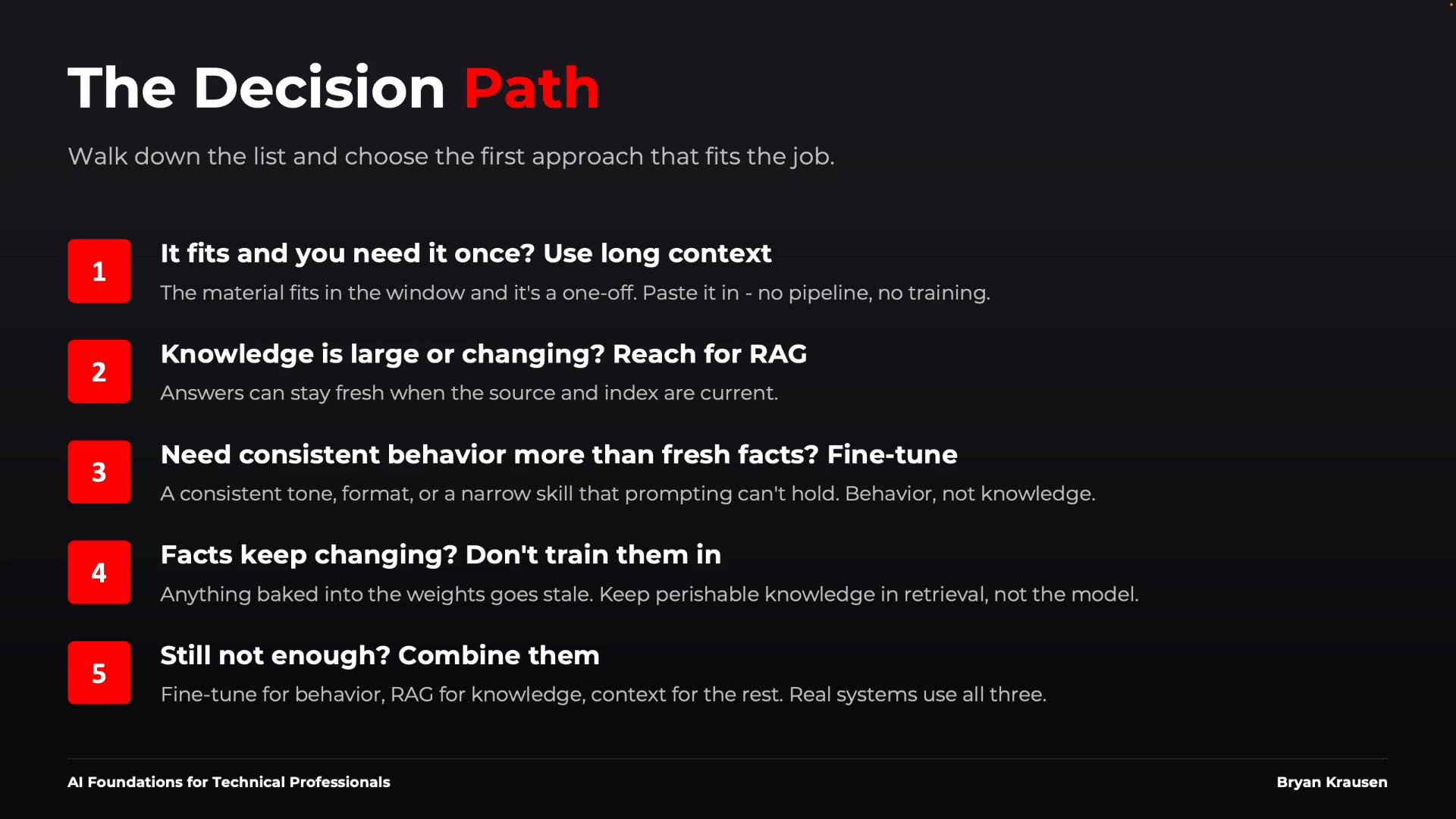 A dark-themed slide titled "The Decision Path" with a numbered five-step checklist guiding how to choose AI approaches. It recommends using long context, RAG (retrieval), fine-tuning, avoiding baking in changing facts, and combining methods when needed.