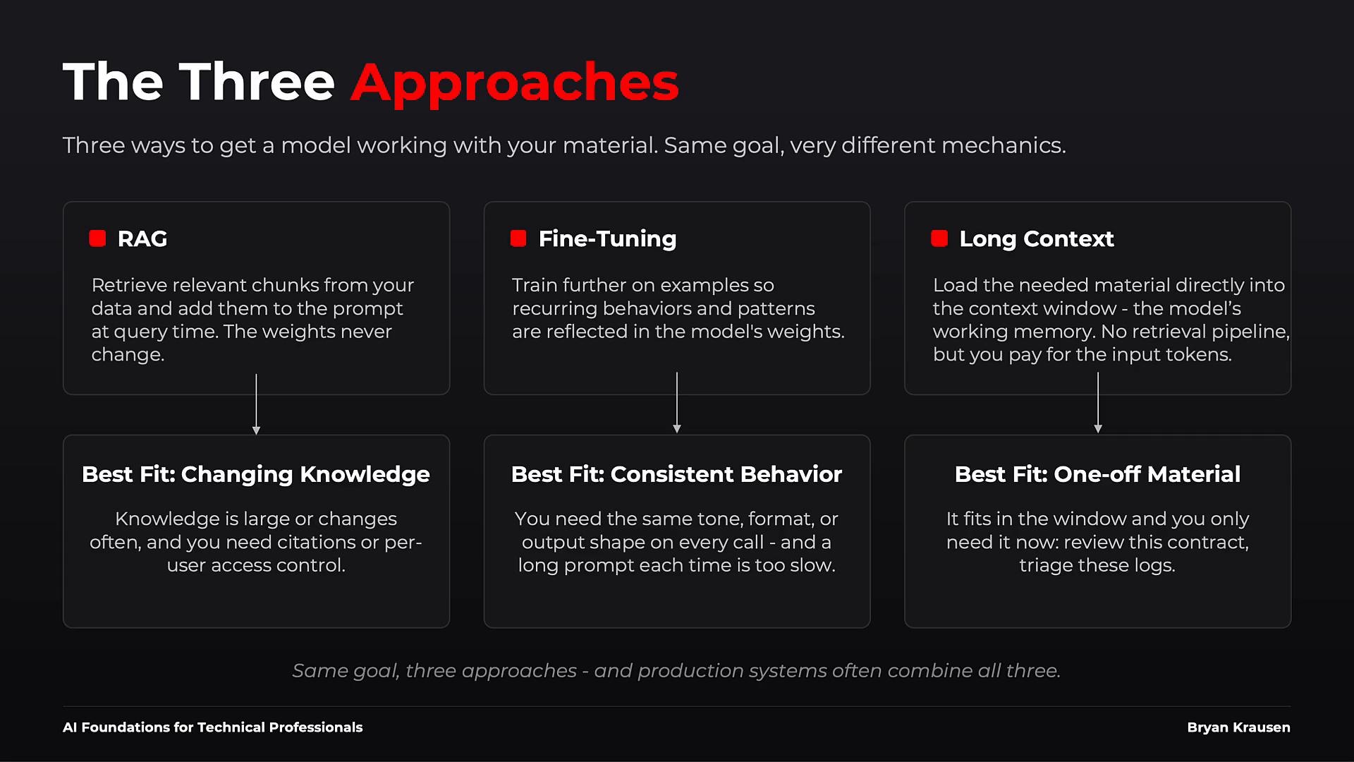 An infographic titled "The Three Approaches" that outlines three methods—RAG, Fine-Tuning, and Long Context—for adapting a model to your data. Each method has a short description and a "Best Fit" box explaining when to use it.