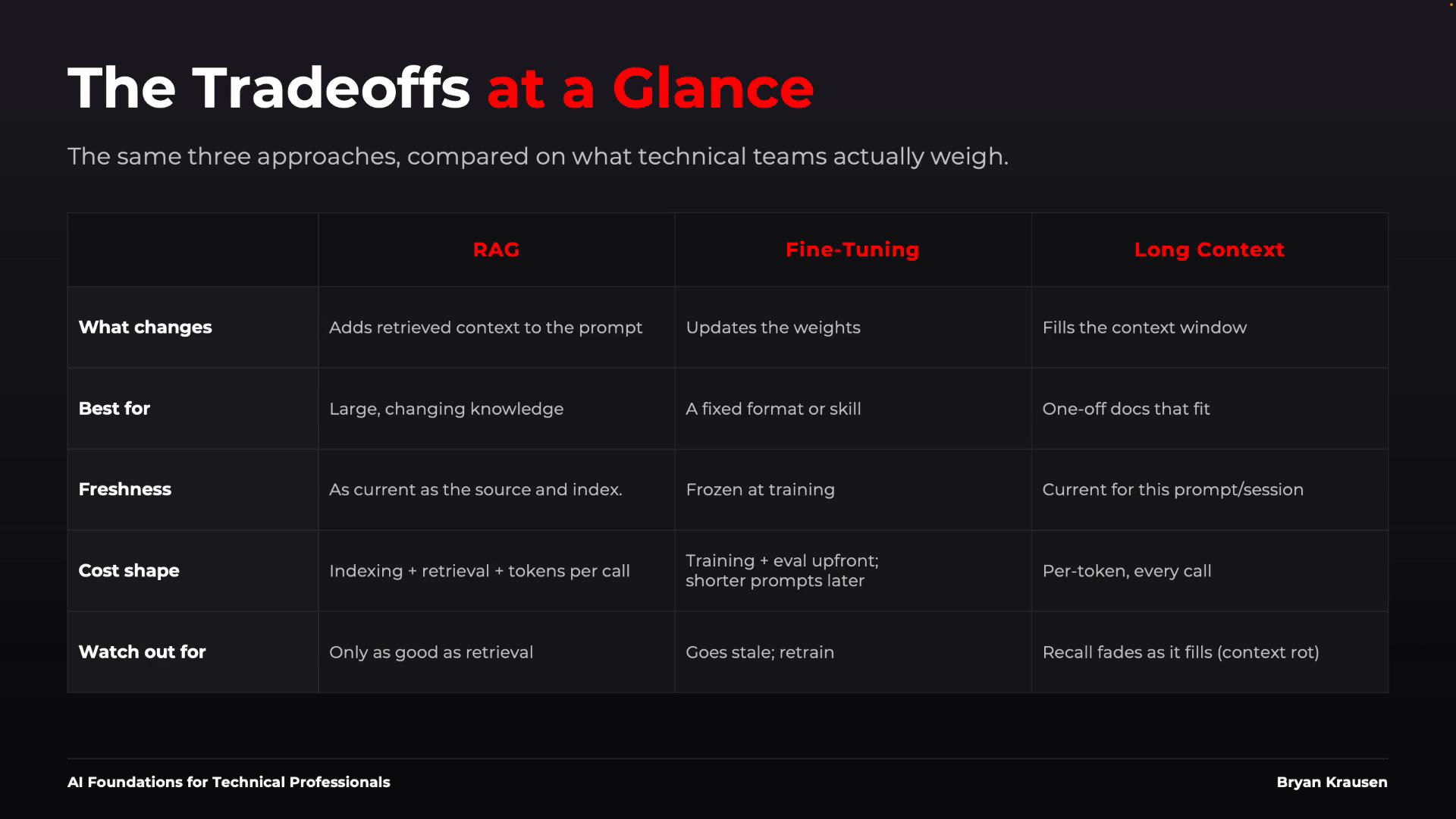 A dark-themed slide titled "The Tradeoffs at a Glance" showing a comparison table of three approaches — RAG, Fine-Tuning, and Long Context. The table lists differences across rows like what changes, best use cases, freshness, cost shape, and warnings.