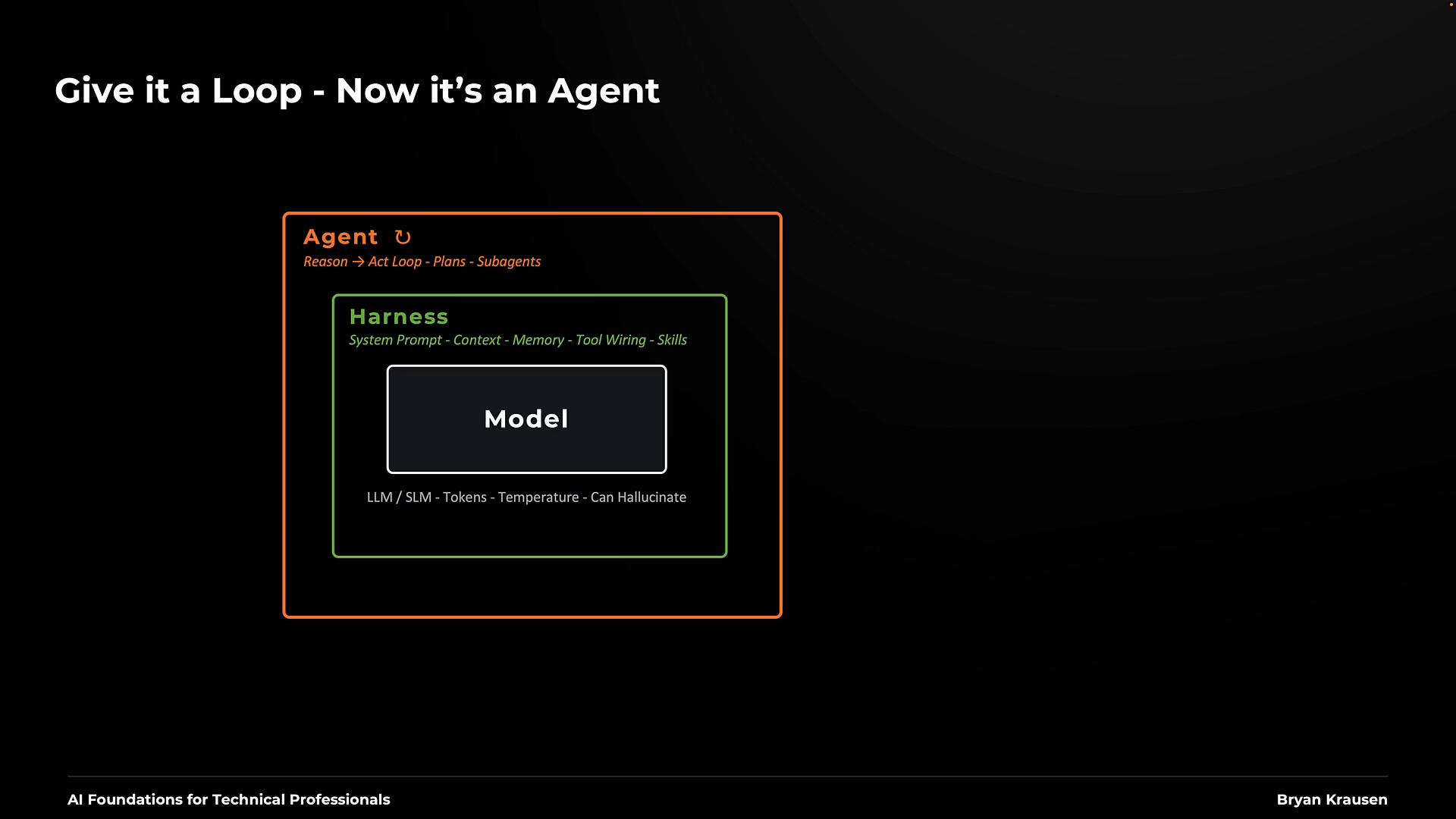 A dark presentation slide titled "Give it a Loop - Now it's an Agent" showing a nested diagram with three boxes labeled "Agent", "Harness", and a central "Model." The diagram includes brief notes about system prompts, memory, tokens/temperature, and the possibility of hallucination.