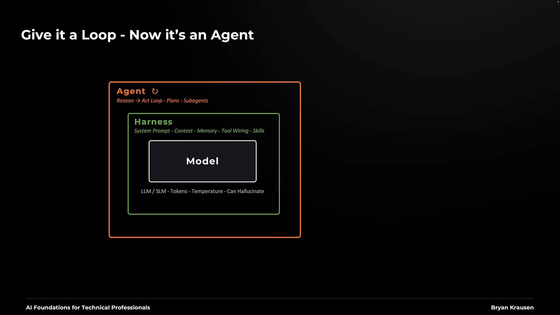 A dark presentation slide titled "Give it a Loop - Now it's an Agent" showing a nested diagram with three boxes labeled "Agent", "Harness", and a central "Model." The diagram includes brief notes about system prompts, memory, tokens/temperature, and the possibility of hallucination.