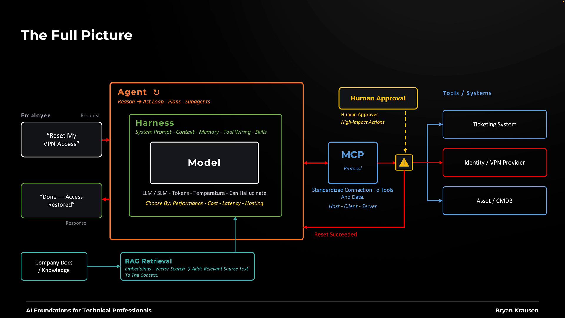A dark-themed system diagram titled "The Full Picture" showing an AI agent workflow for handling a "Reset My VPN Access" request, including components like a Harness/Model, RAG retrieval, MCP protocol, human approval, and integrations with tools (ticketing system, identity/VPN provider, asset/CMDB). Arrows indicate request/response flow and decision points such as human approval for high-impact actions.