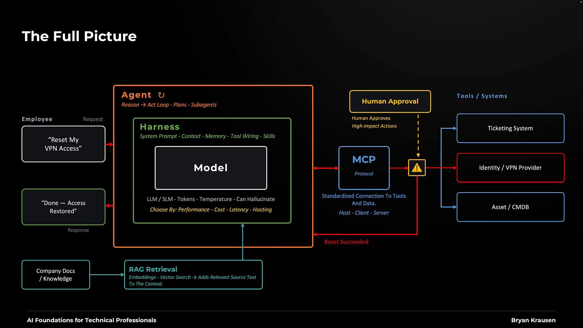 A dark-themed system diagram titled "The Full Picture" showing an AI agent workflow for handling a "Reset My VPN Access" request, including components like a Harness/Model, RAG retrieval, MCP protocol, human approval, and integrations with tools (ticketing system, identity/VPN provider, asset/CMDB). Arrows indicate request/response flow and decision points such as human approval for high-impact actions.