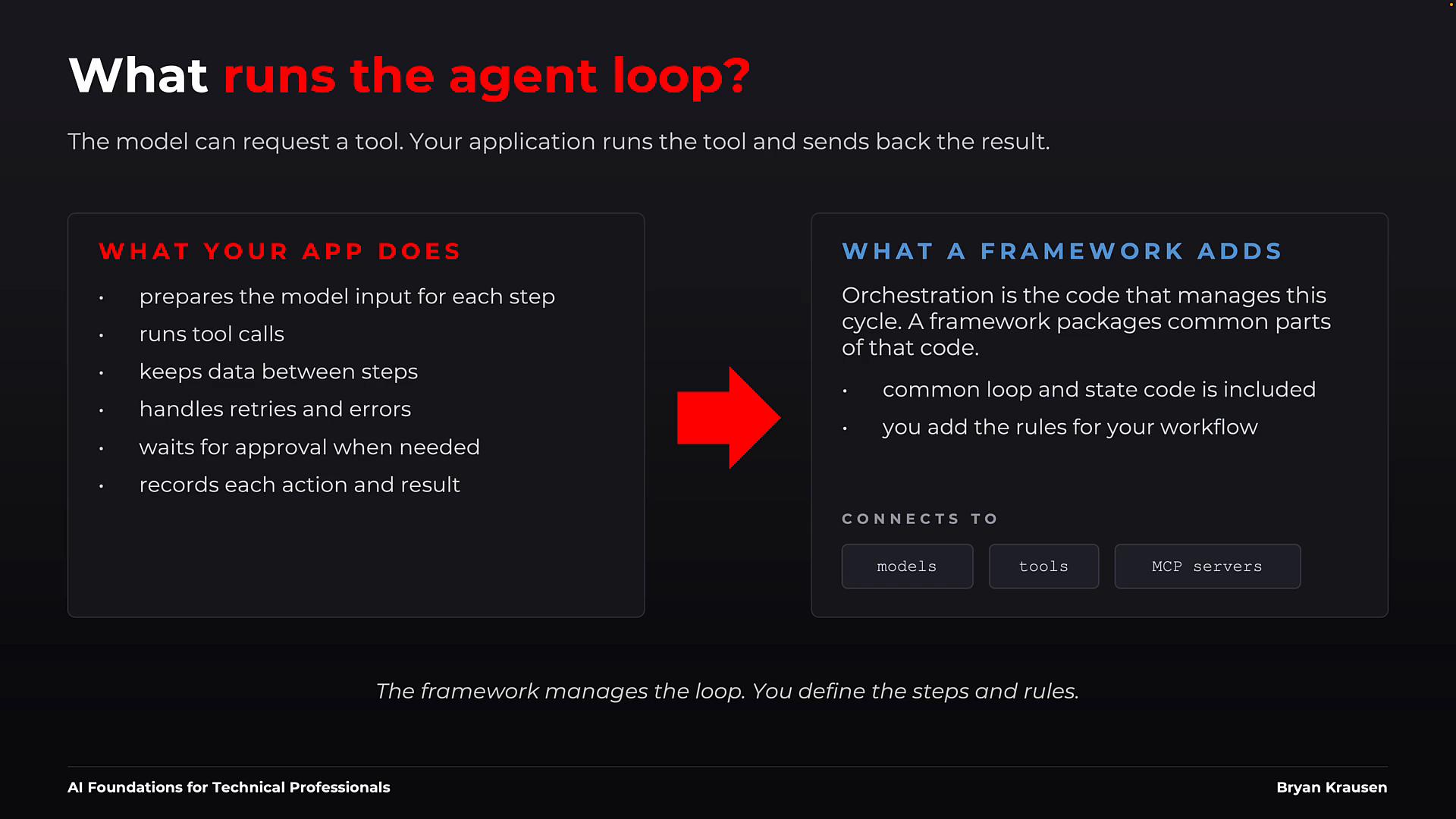 A dark-themed presentation slide titled "What runs the agent loop?" comparing two boxes: "What your app does" and "What a framework adds," connected by a large red arrow. The left box lists app duties like preparing inputs, running tool calls, keeping data, and handling errors; the right box describes orchestration and common loop/state code.