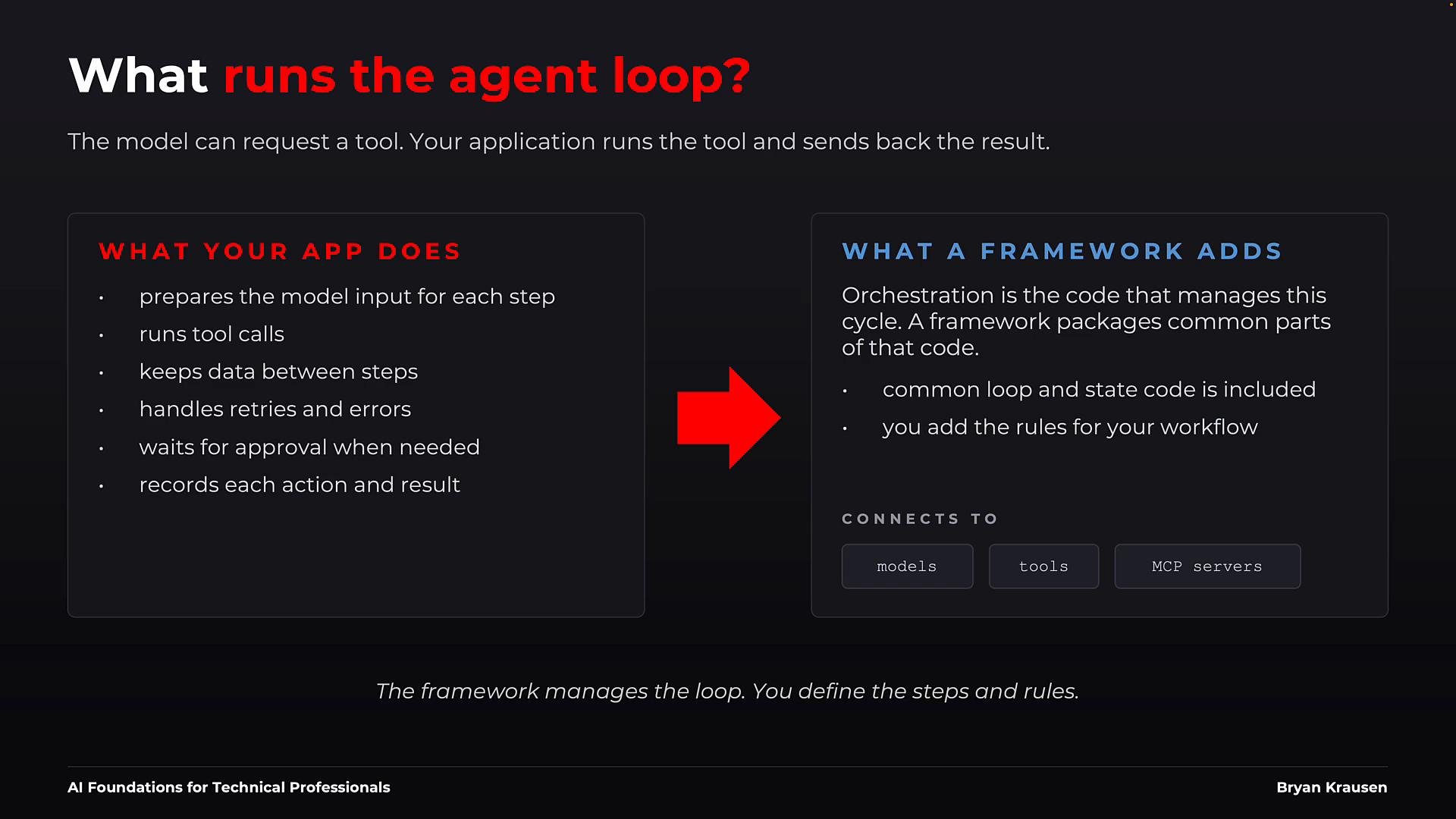 A dark-themed presentation slide titled "What runs the agent loop?" comparing two boxes: "What your app does" and "What a framework adds," connected by a large red arrow. The left box lists app duties like preparing inputs, running tool calls, keeping data, and handling errors; the right box describes orchestration and common loop/state code.