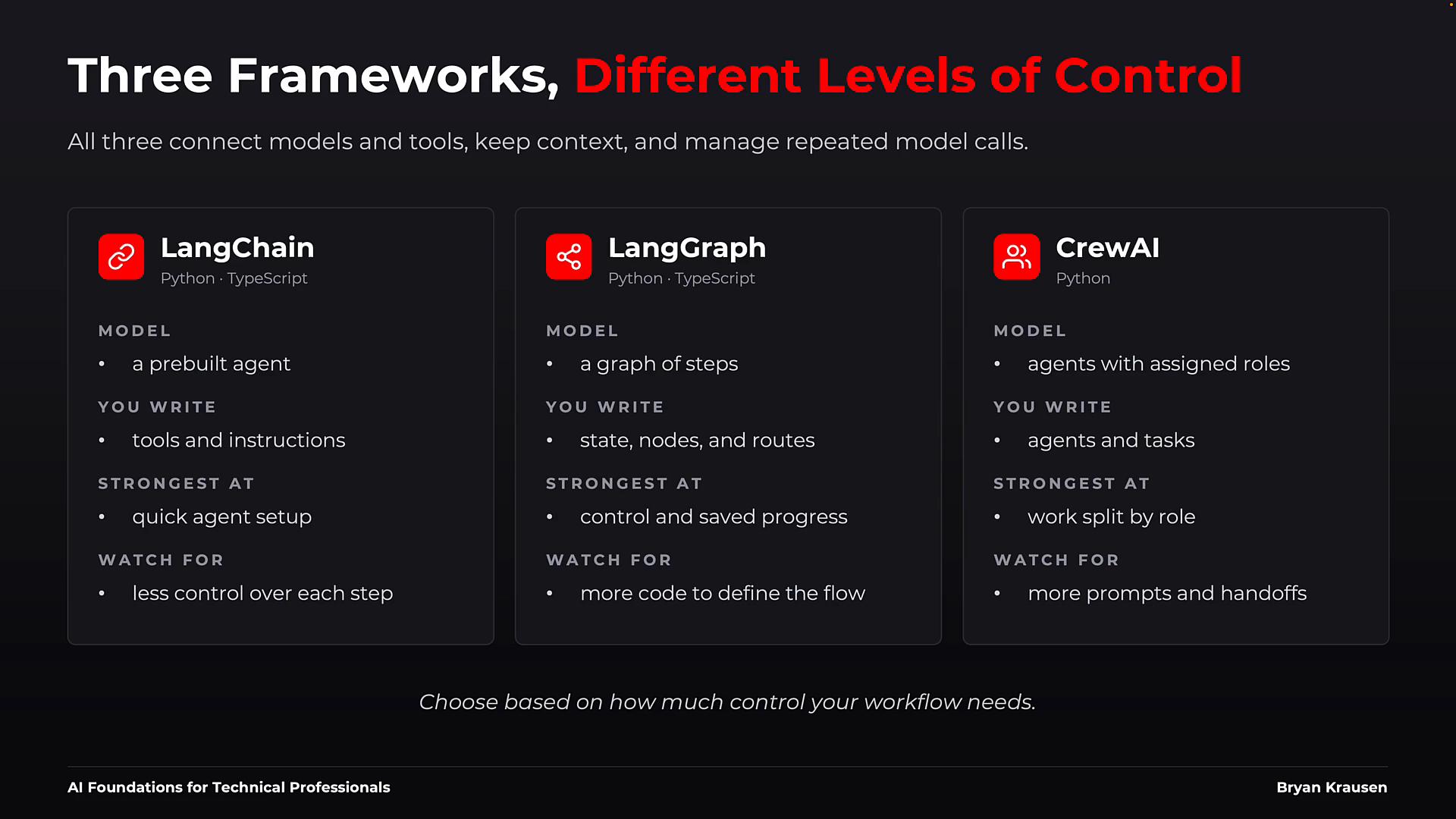 A dark-themed slide titled "Three Frameworks, Different Levels of Control" that compares three tools — LangChain, LangGraph, and CrewAI — with bullet points about each model, what you write, strengths, and cautions. It’s a visual guide for choosing a framework based on how much control your workflow needs.