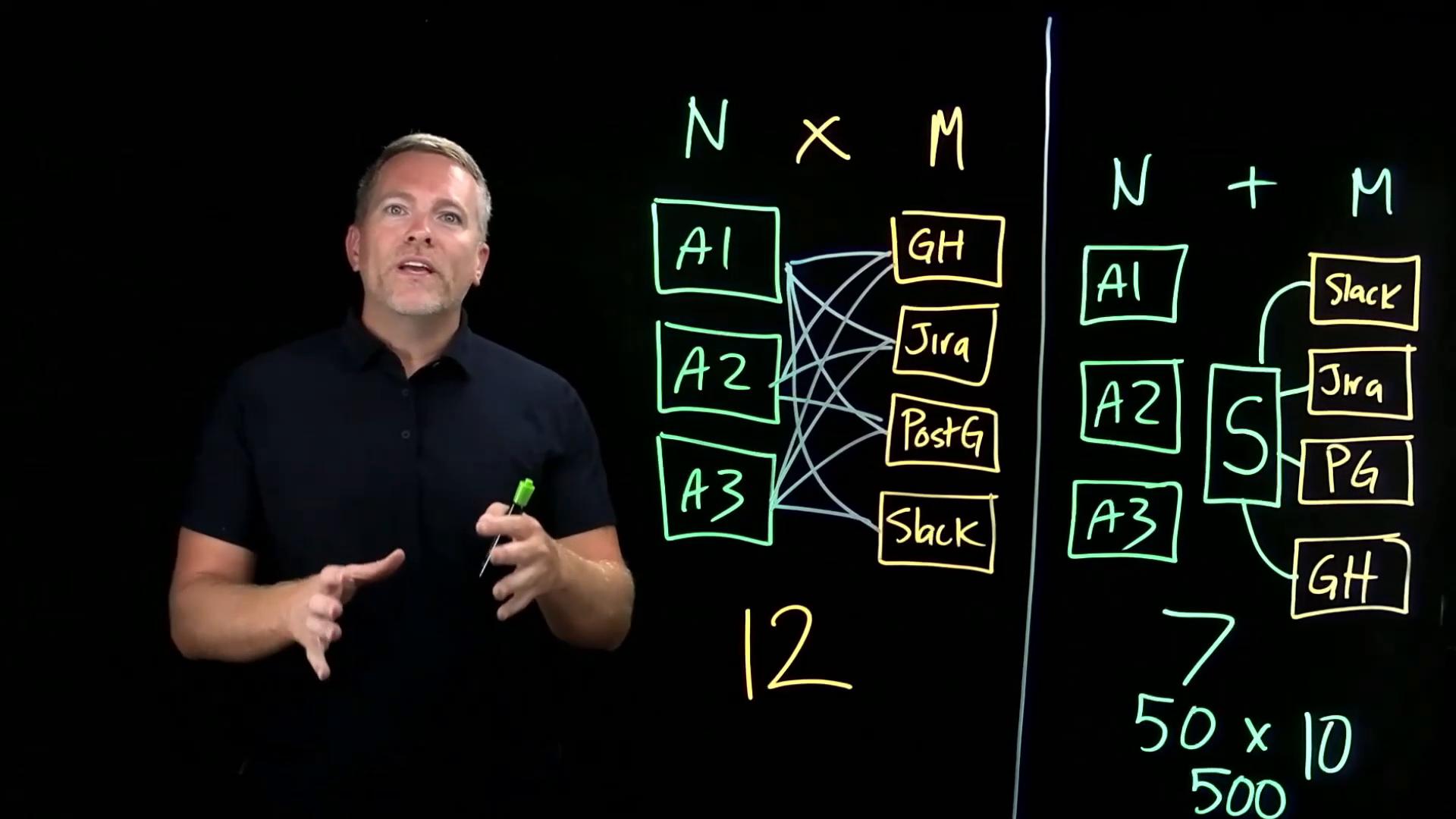A presenter gestures next to a glowing lightboard diagram. The board shows three apps (A1, A2, A3) wired to services like GH, Jira, PostG and Slack, with a simplified consolidated "S" architecture on the right.