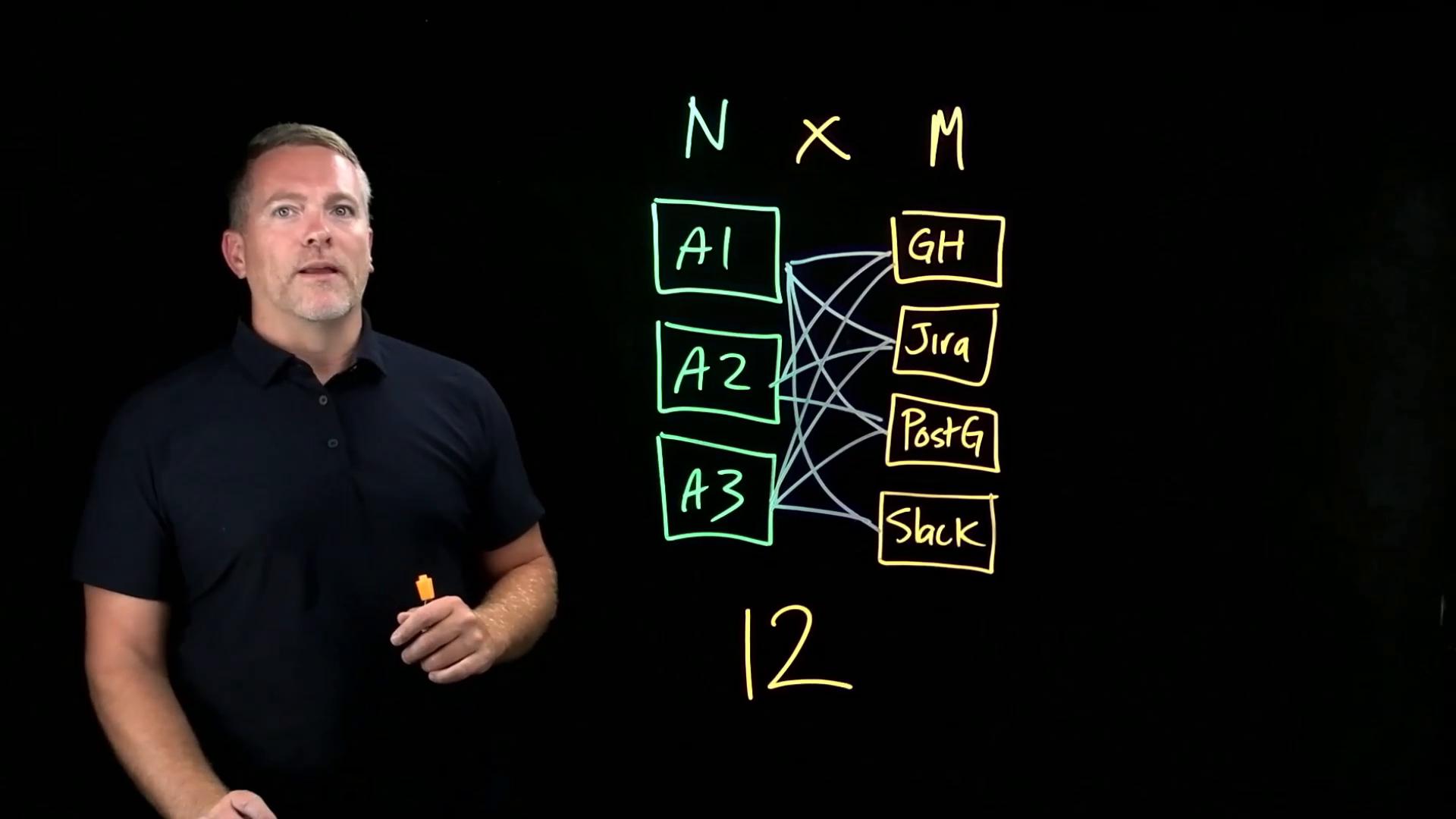 A man stands beside a glowing lightboard holding a marker. The board shows three green boxes labeled A1–A3 connected by lines to four yellow boxes labeled GH, Jira, PostG, and Slack, with "N x M" and the number 12 written.