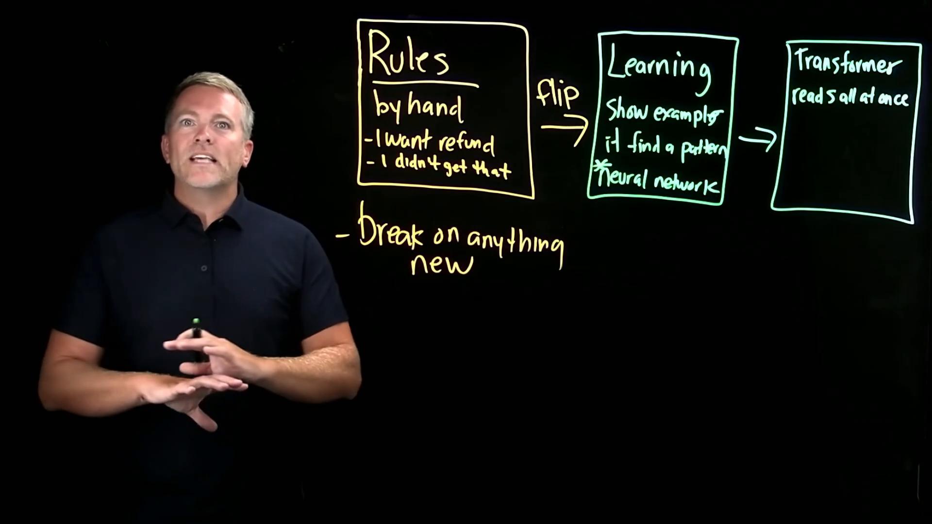 A presenter stands beside a glowing glass whiteboard with handwritten boxes and arrows labeled "Rules," "Learning," and "Transformer." The board contains notes about examples, neural networks, and brief rule examples.
