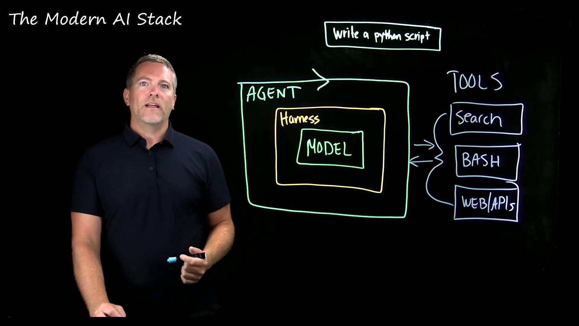 A presenter stands beside a lightboard diagram titled "The Modern AI Stack." The drawing shows an "Agent" containing "Harness" and "Model" and connected to tools labeled Search, BASH, and Web/APIs.