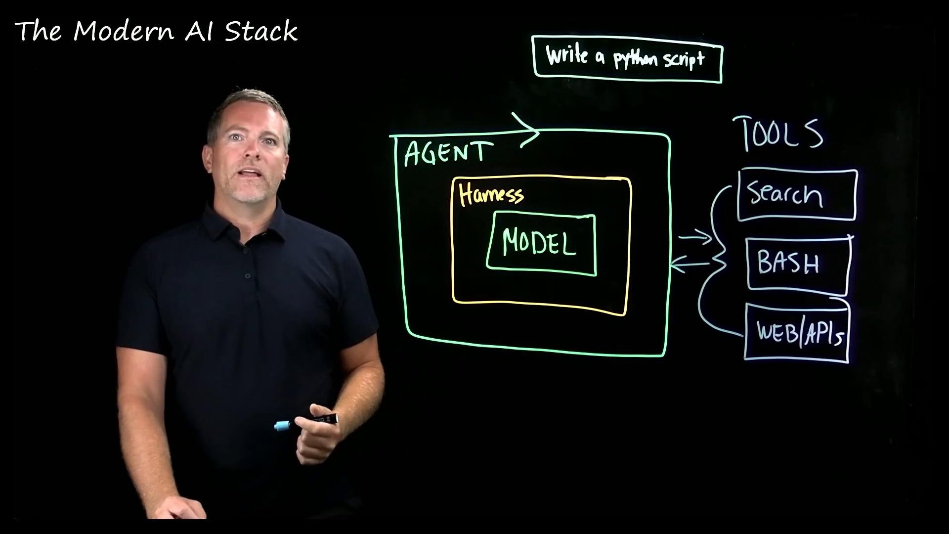 A presenter stands beside a lightboard diagram titled "The Modern AI Stack." The drawing shows an "Agent" containing "Harness" and "Model" and connected to tools labeled Search, BASH, and Web/APIs.