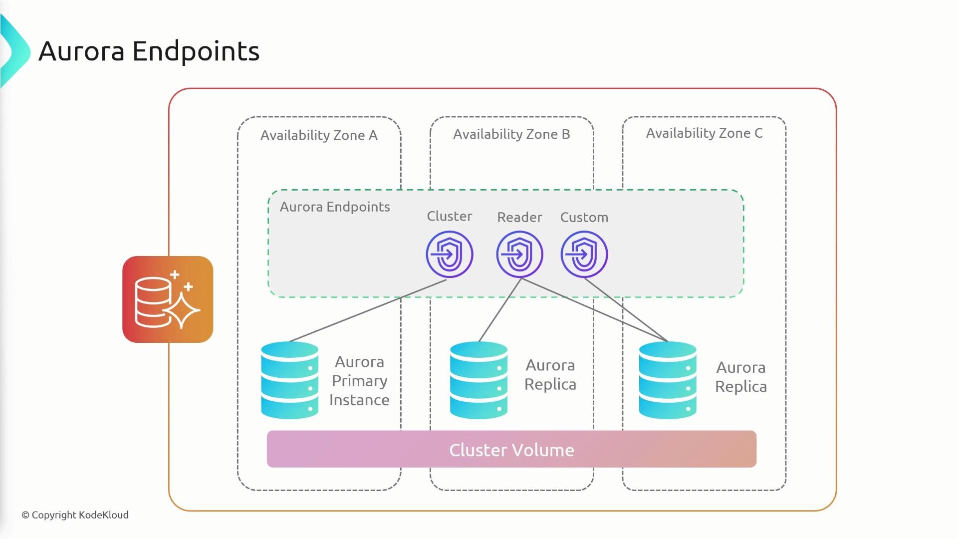 A labeled diagram titled "Aurora Endpoints" showing an AWS Aurora database architecture across three availability zones. It illustrates an Aurora primary instance and two replicas connected to Cluster, Reader, and Custom endpoints with a shared Cluster Volume.