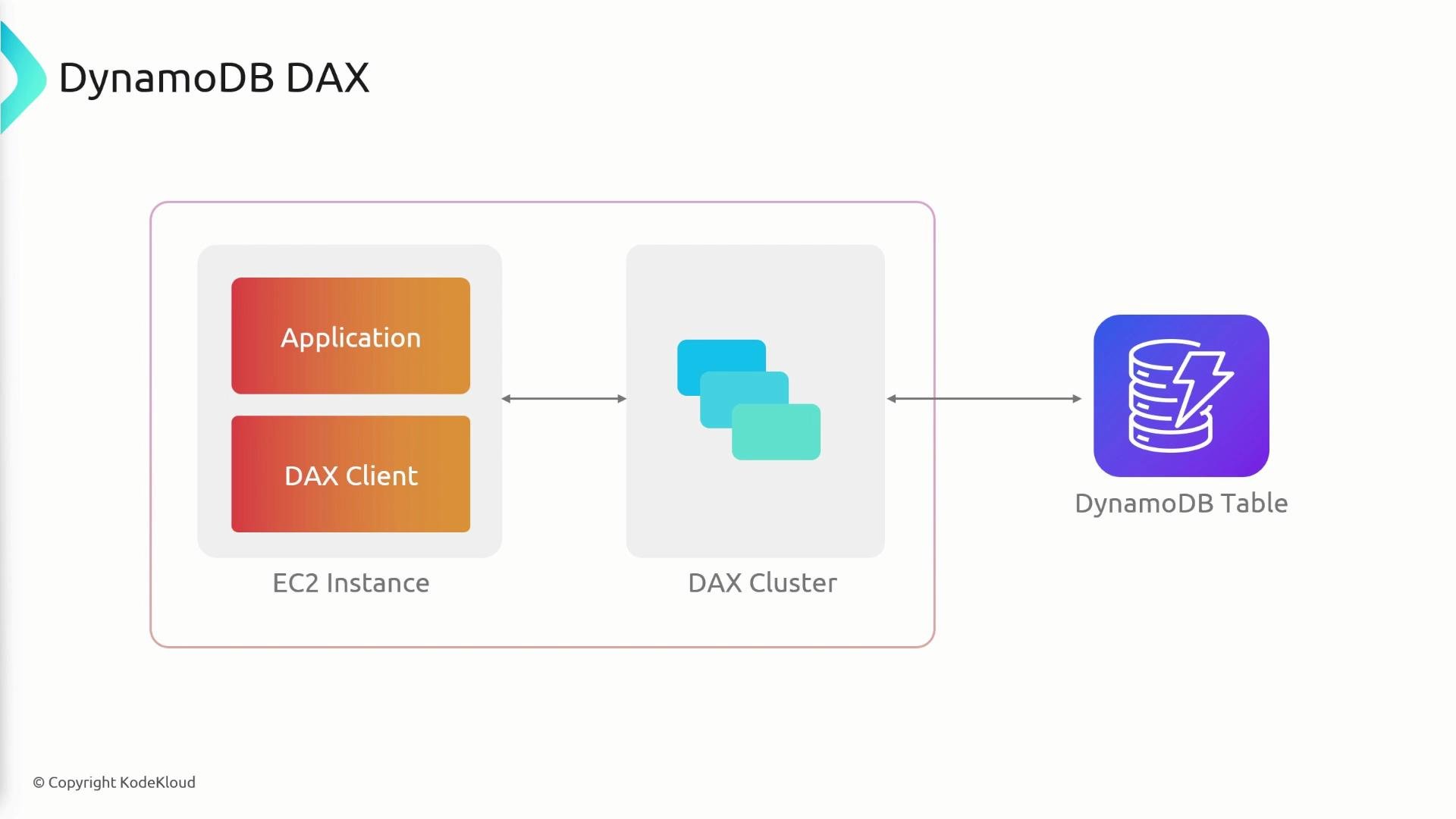 A simple architecture diagram of AWS DynamoDB DAX showing an EC2 instance (with Application and DAX Client) connecting to a DAX Cluster, which in turn communicates with a DynamoDB table. Arrows indicate the communication flow between the three components.