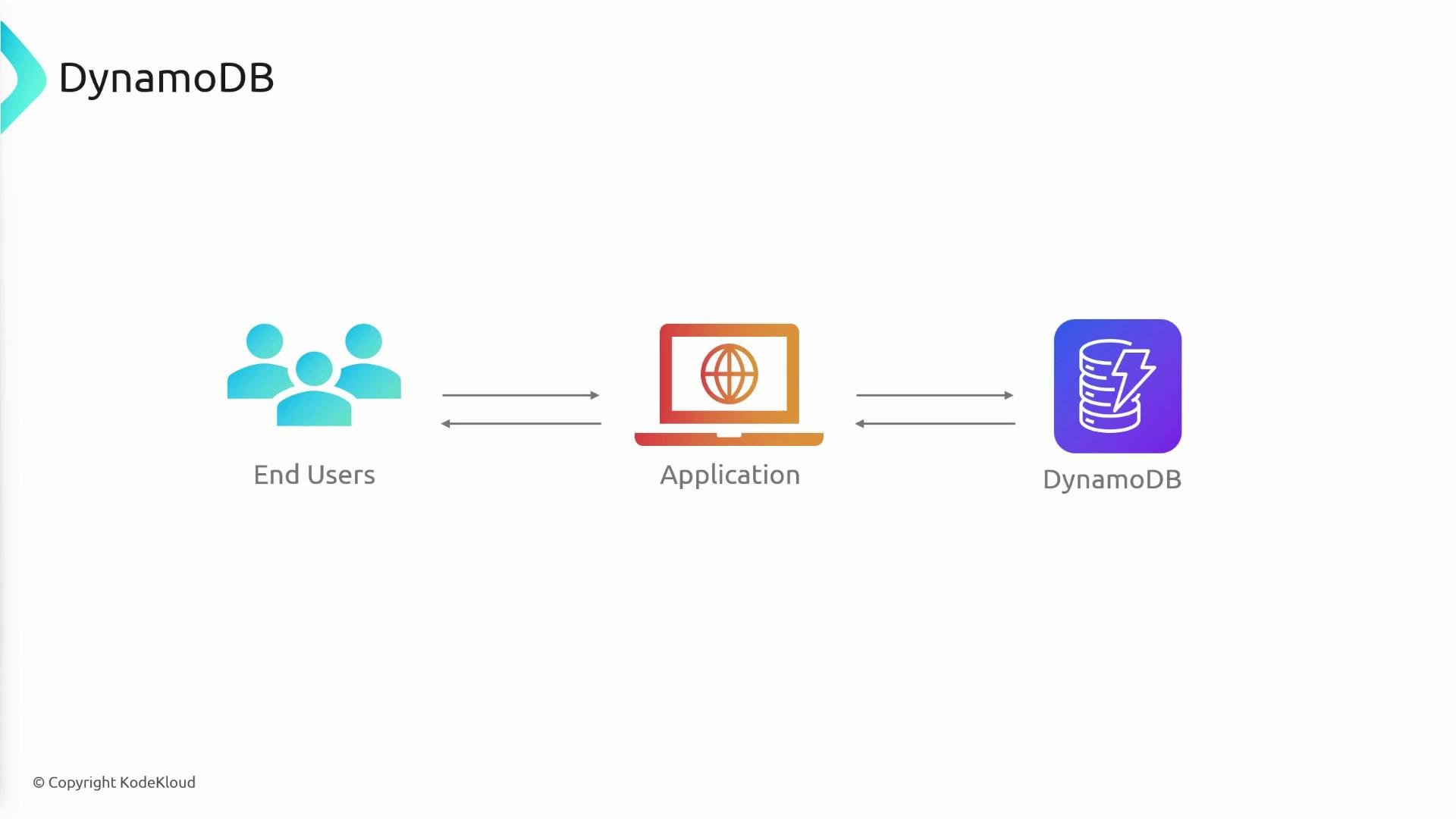 A simple architecture diagram titled "DynamoDB" showing End Users on the left, an Application (laptop) in the center, and a DynamoDB database icon on the right. Bidirectional arrows indicate data flow between users and the application and between the application and the database.