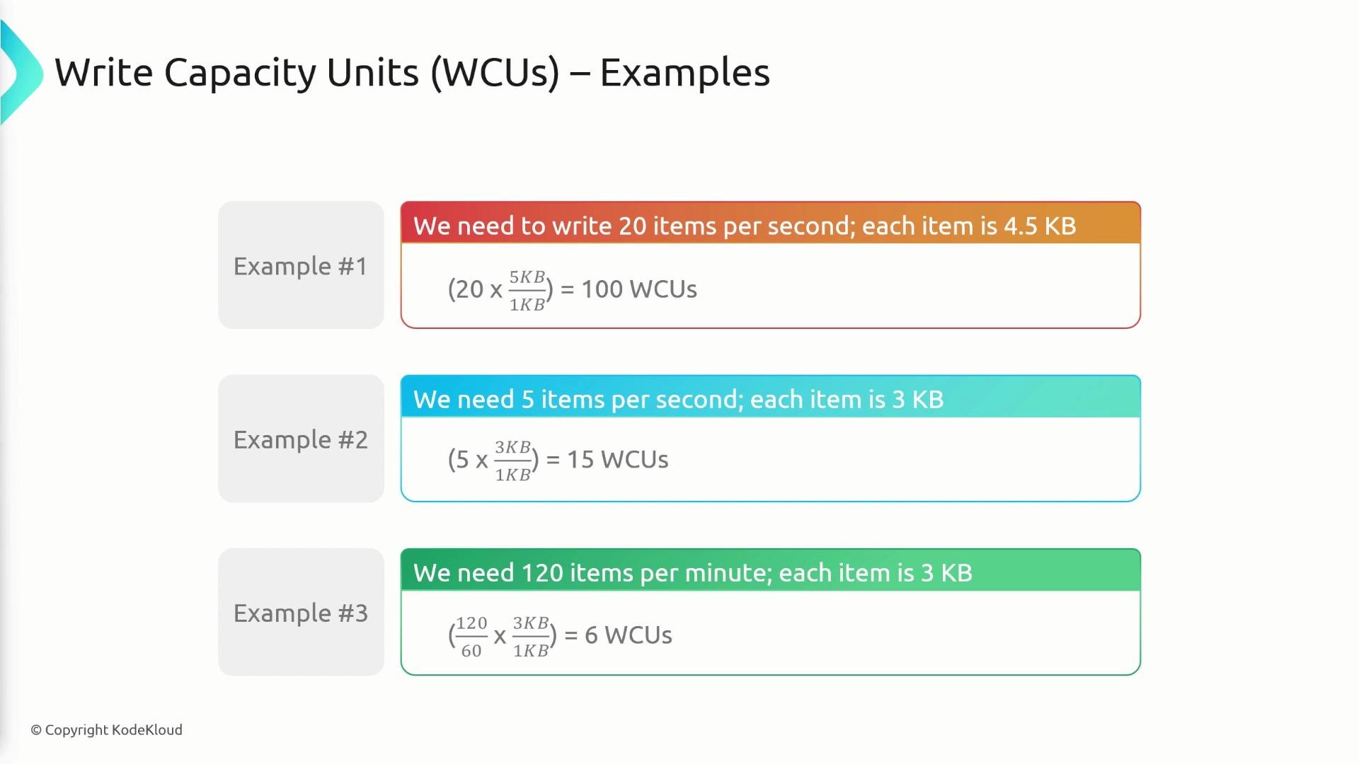 A presentation slide titled "Write Capacity Units (WCUs) – Examples" with three colored example boxes that show calculations of required WCUs for different write rates and item sizes. For instance, it shows 20 items/sec at 4.5 KB = 100 WCUs, 5 items/sec at 3 KB = 15 WCUs, and 120 items/min at 3 KB = 6 WCUs.