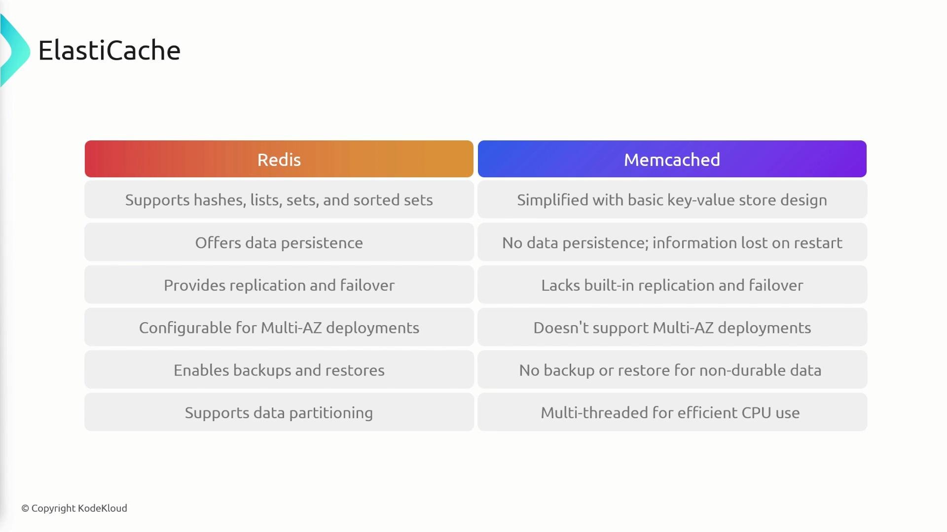 A slide titled "ElastiCache" showing a two-column comparison of Redis (left) and Memcached (right) with rows listing differences such as data structures, persistence, replication/failover, Multi-AZ support, backups, partitioning, and threading.