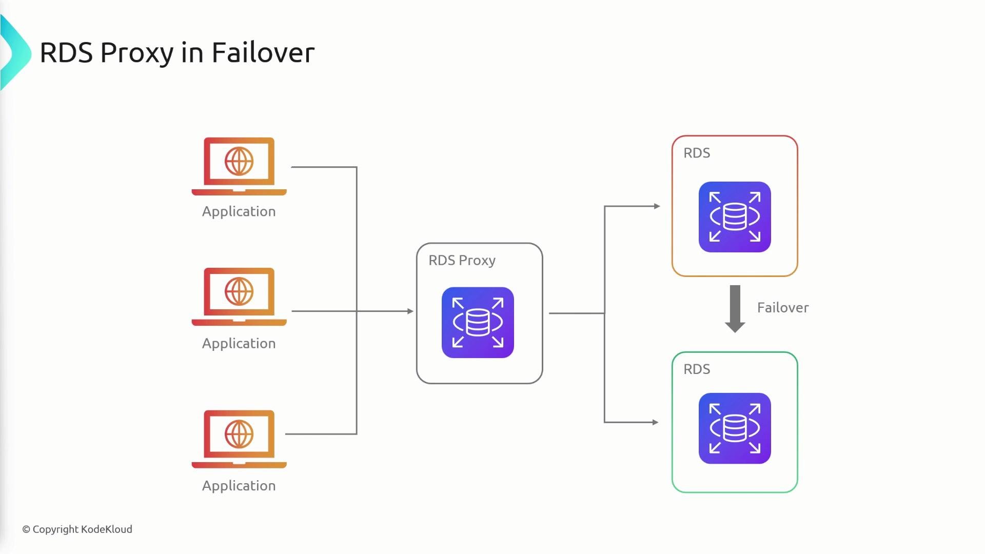 A diagram titled "RDS Proxy in Failover" showing multiple application clients connecting to an RDS Proxy, which forwards traffic to a primary RDS instance. If the primary fails, the proxy directs traffic to a secondary RDS instance (failover).