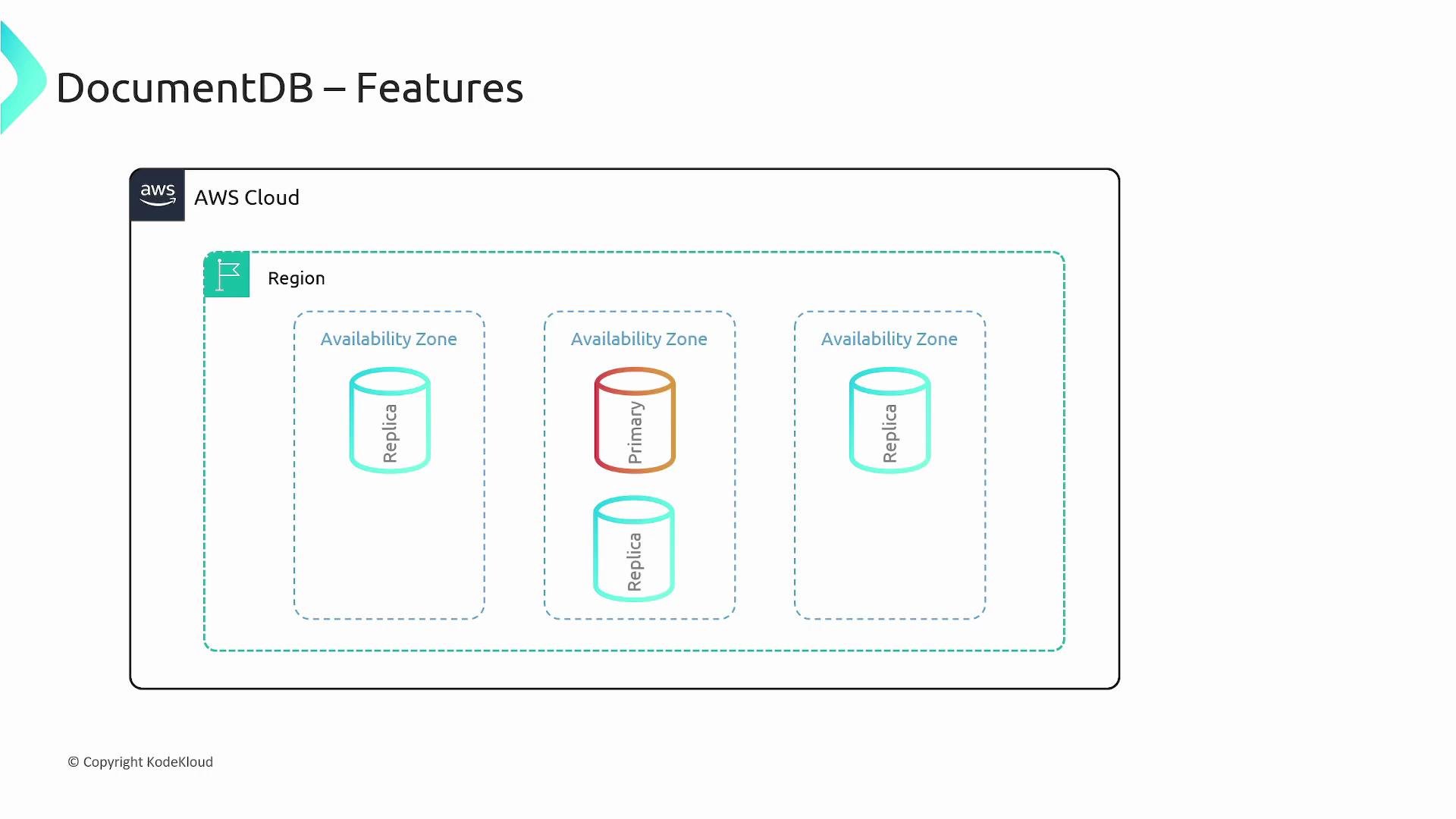 A slide titled "DocumentDB – Features" showing an AWS Cloud region with three Availability Zones, depicting one primary database instance and multiple replica instances. The diagram uses dotted boundaries and cylinder icons to illustrate a primary-replica deployment across zones.