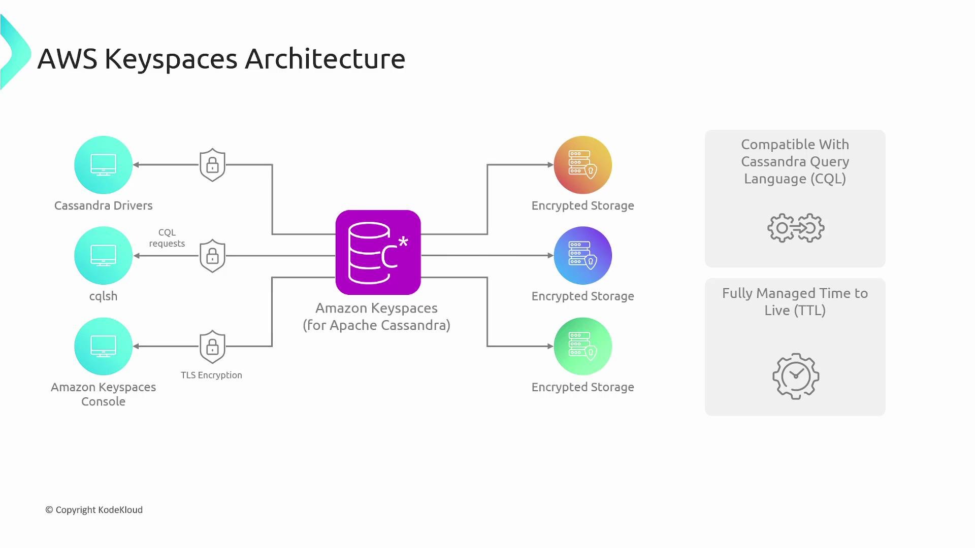 A diagram of AWS Keyspaces architecture showing Amazon Keyspaces (for Apache Cassandra) in the center connecting client interfaces (Cassandra drivers, cqlsh, and the Keyspaces console) on the left via TLS to multiple encrypted storage nodes on the right. Side notes highlight compatibility with Cassandra Query Language (CQL) and fully managed time-to-live (TTL).