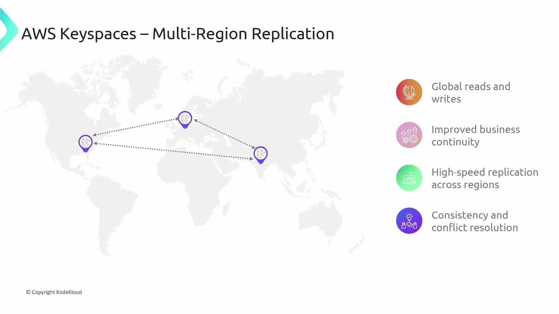 An AWS Keyspaces multi-region replication diagram showing three database nodes on a faint world map connected by dotted arrows. On the right are colored icons listing benefits: global reads and writes, improved business continuity, high-speed replication, and consistency/conflict resolution.