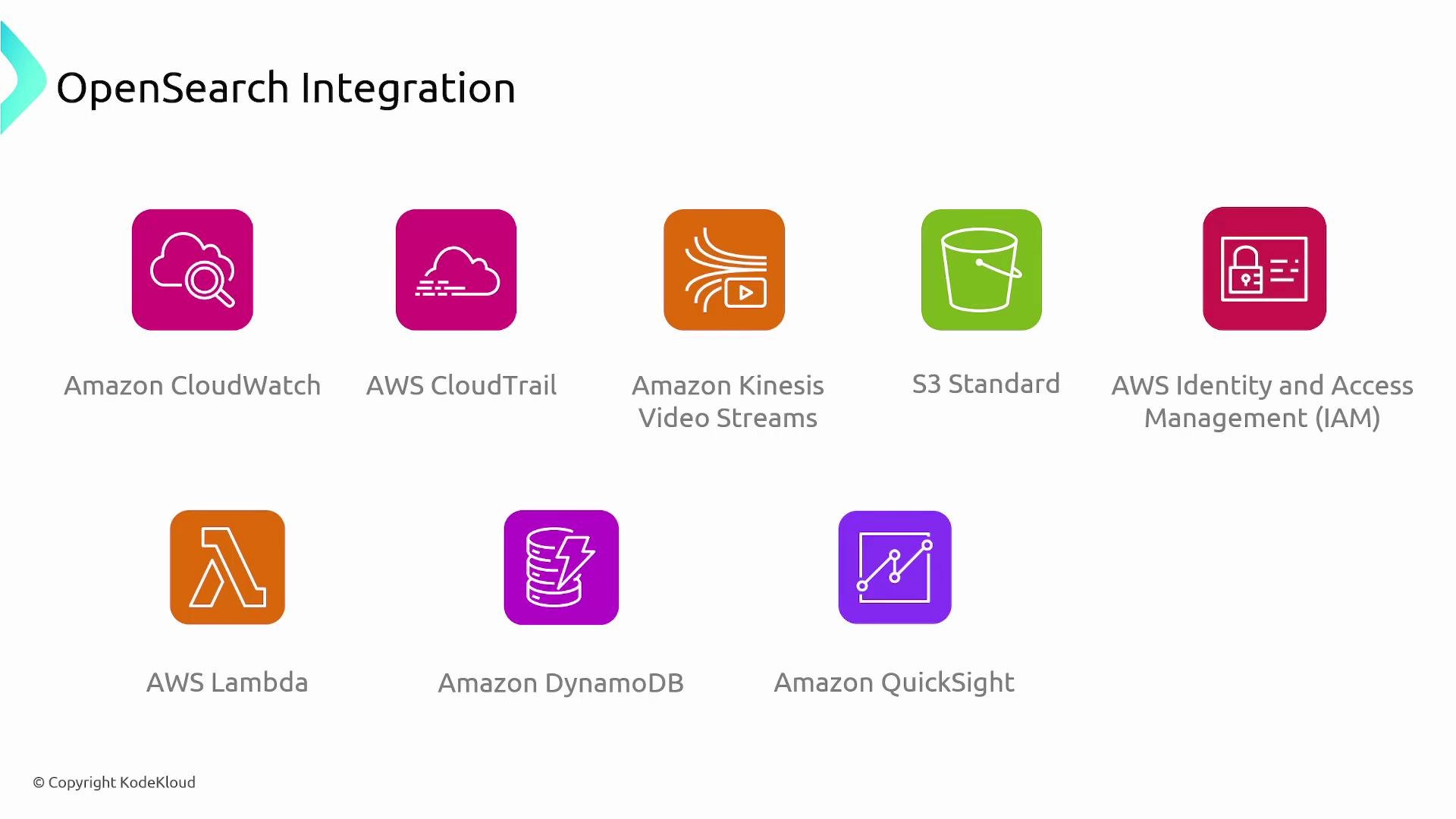 A presentation slide titled "OpenSearch Integration." It shows colorful icons and labels for AWS services like Amazon CloudWatch, AWS CloudTrail, Amazon Kinesis Video Streams, S3 Standard, IAM, Lambda, DynamoDB, and QuickSight.