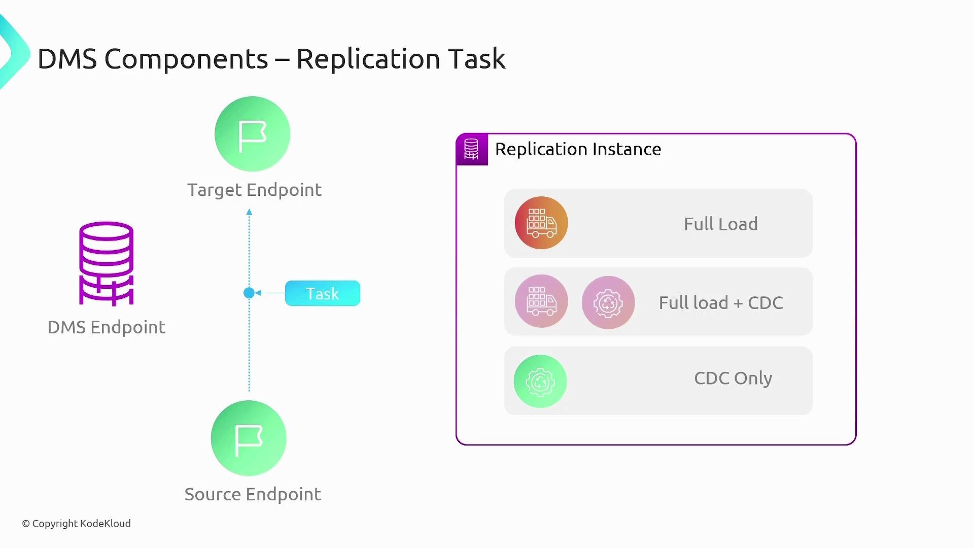 A slide titled "DMS Components – Replication Task" showing a source endpoint, DMS endpoint, and target endpoint connected by a Task arrow. On the right is a Replication Instance box listing three modes: Full Load, Full load + CDC, and CDC Only.