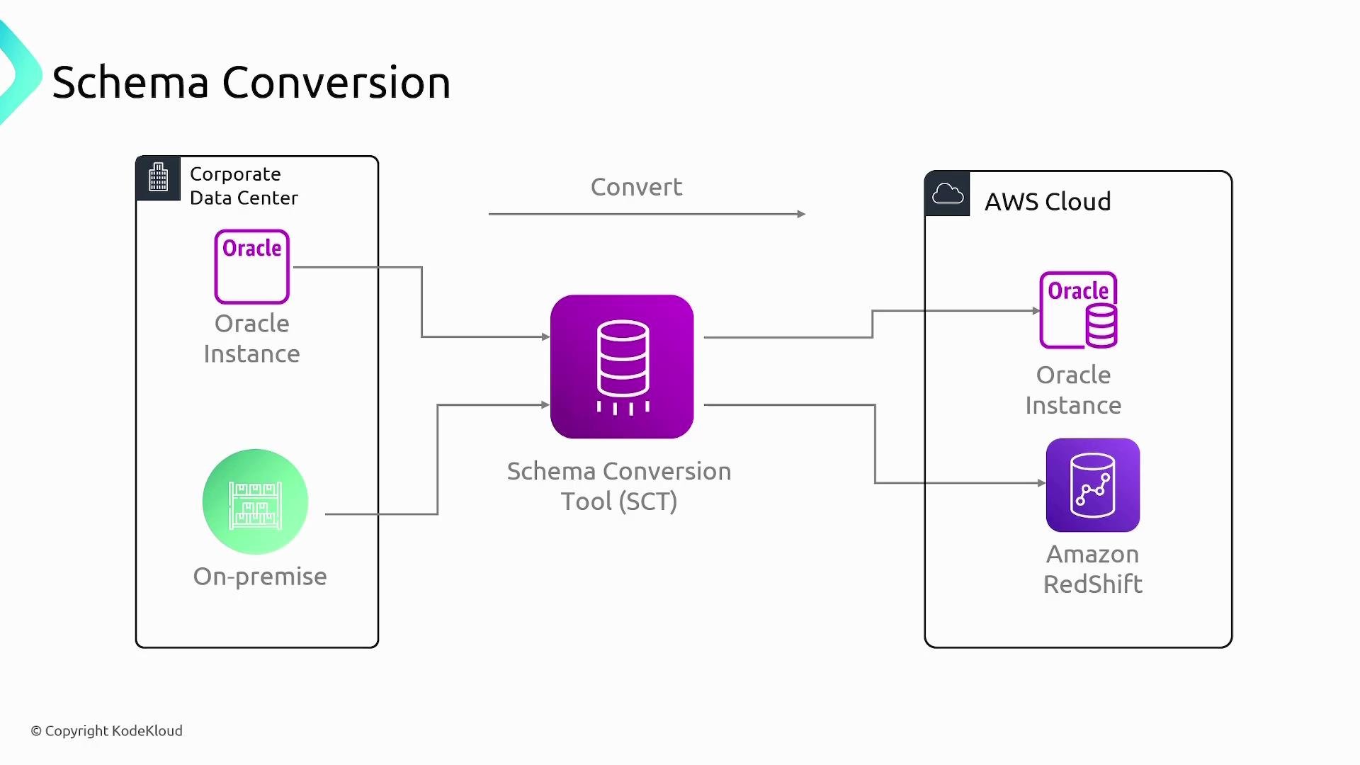 Diagram titled "Schema Conversion" showing an on-premises/corporate Oracle instance routed through a central Schema Conversion Tool (SCT) and converted to AWS Cloud targets, including an Oracle instance and Amazon Redshift.