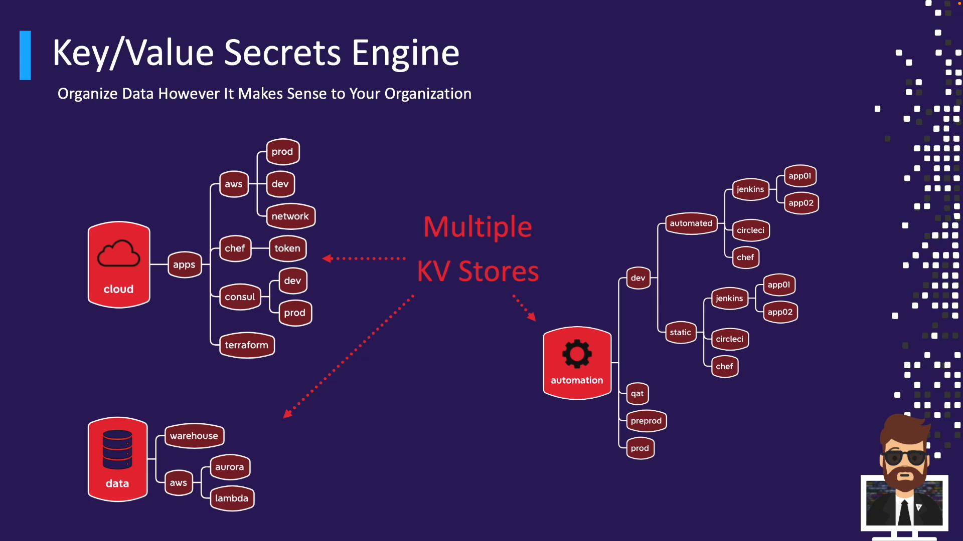 A presentation slide titled "Key/Value Secrets Engine" that explains organizing data across multiple KV stores. The diagram shows icons for cloud, data, and automation connected to hierarchical nodes like aws, chef, dev, prod, jenkins, and apps.