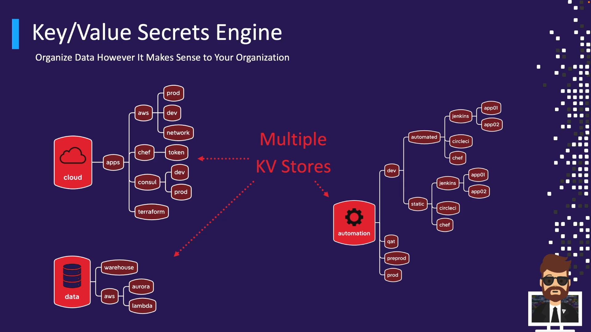 A presentation slide titled "Key/Value Secrets Engine" that explains organizing data across multiple KV stores. The diagram shows icons for cloud, data, and automation connected to hierarchical nodes like aws, chef, dev, prod, jenkins, and apps.