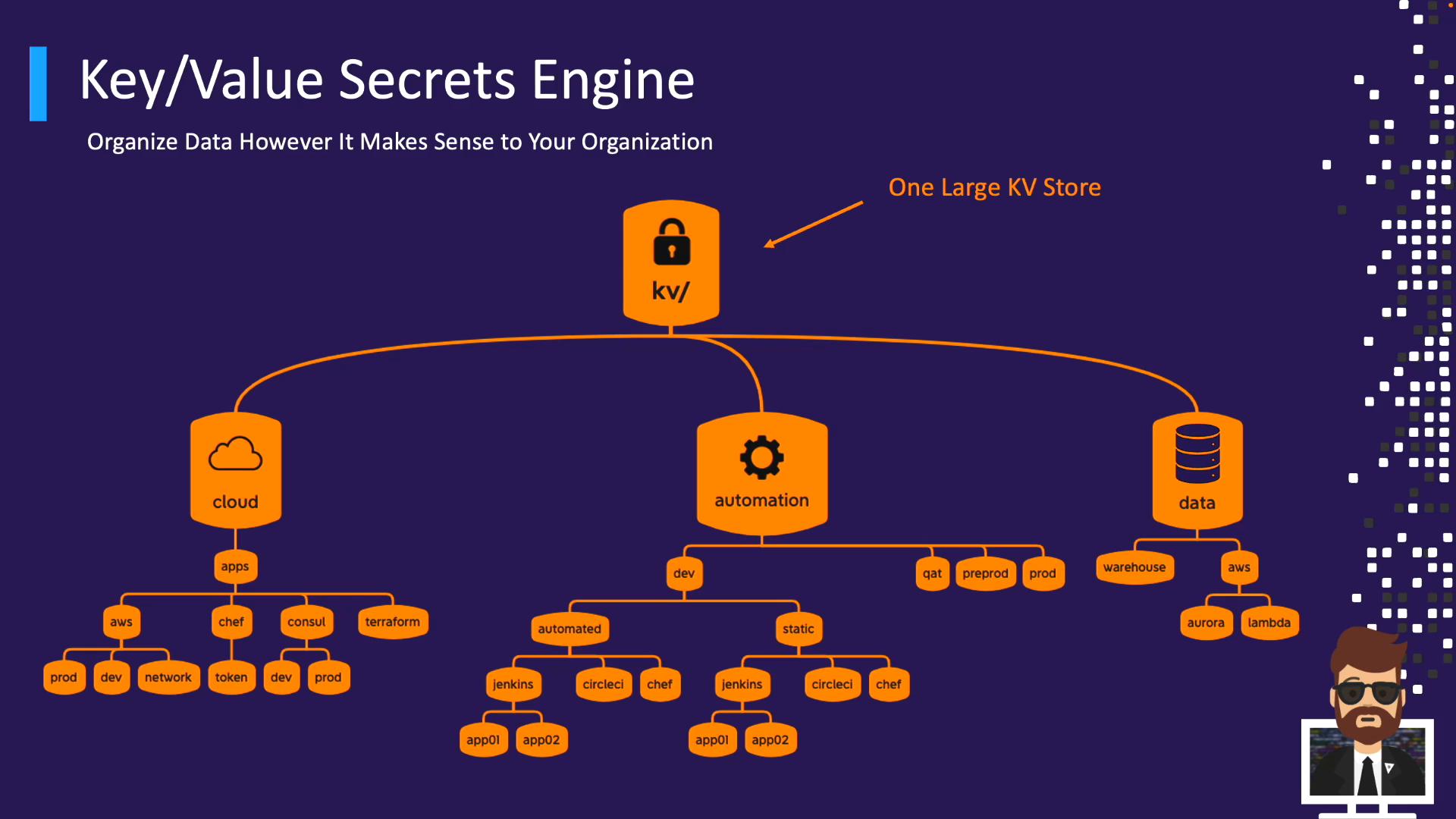A presentation slide showing a "Key/Value Secrets Engine" diagram with a central kv/ vault icon linked to three orange nodes labeled cloud, automation, and data. Each node branches into smaller service and environment labels (e.g., aws, chef, jenkins, dev, prod) to illustrate organization of secrets.