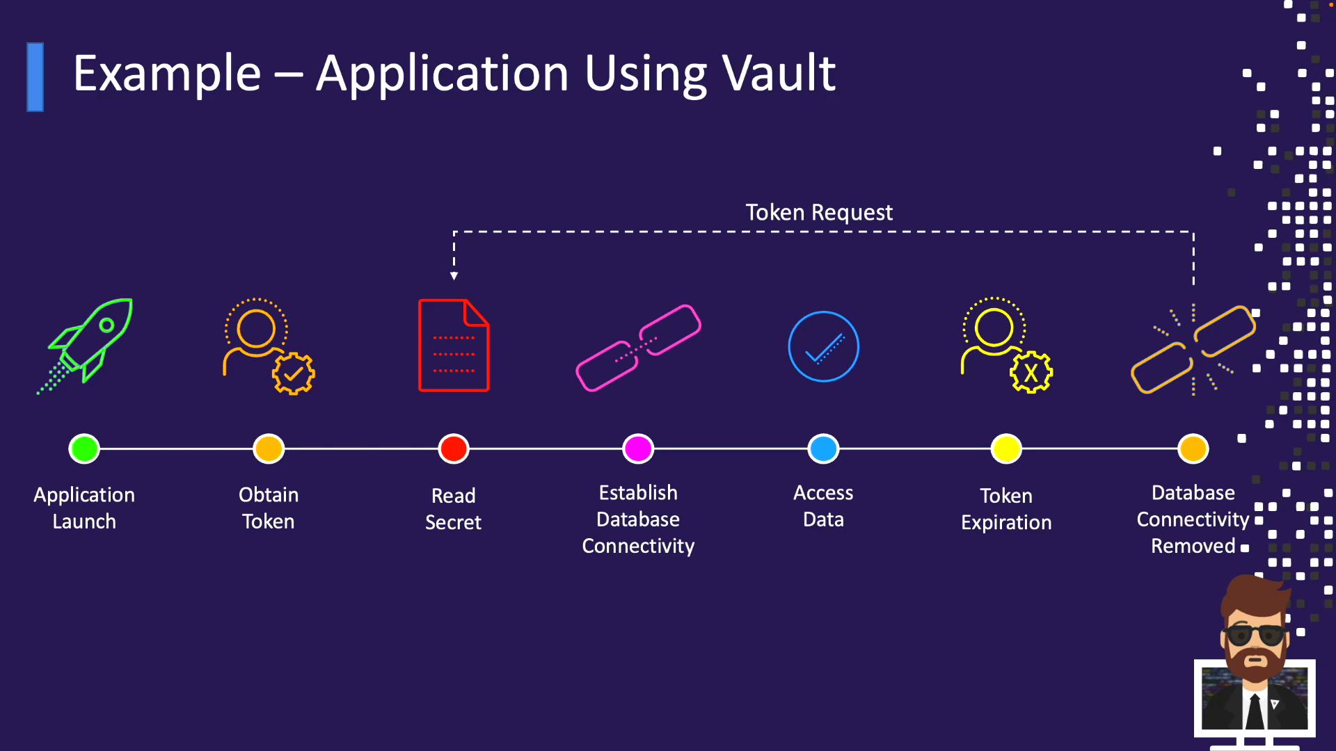 A presentation slide titled "Example – Application Using Vault" showing a timeline of steps from Application Launch through Obtain Token, Read Secret, Establish Database Connectivity, Access Data, Token Expiration, to Database Connectivity Removed. Icons and a dashed arrow labeled "Token Request" illustrate the token/secret flow between the application and Vault.