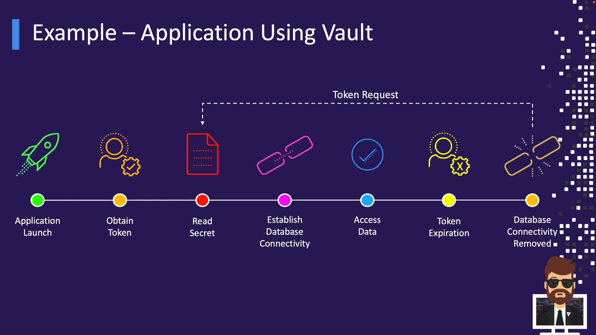 A presentation slide titled "Example – Application Using Vault" showing a timeline of steps from Application Launch through Obtain Token, Read Secret, Establish Database Connectivity, Access Data, Token Expiration, to Database Connectivity Removed. Icons and a dashed arrow labeled "Token Request" illustrate the token/secret flow between the application and Vault.