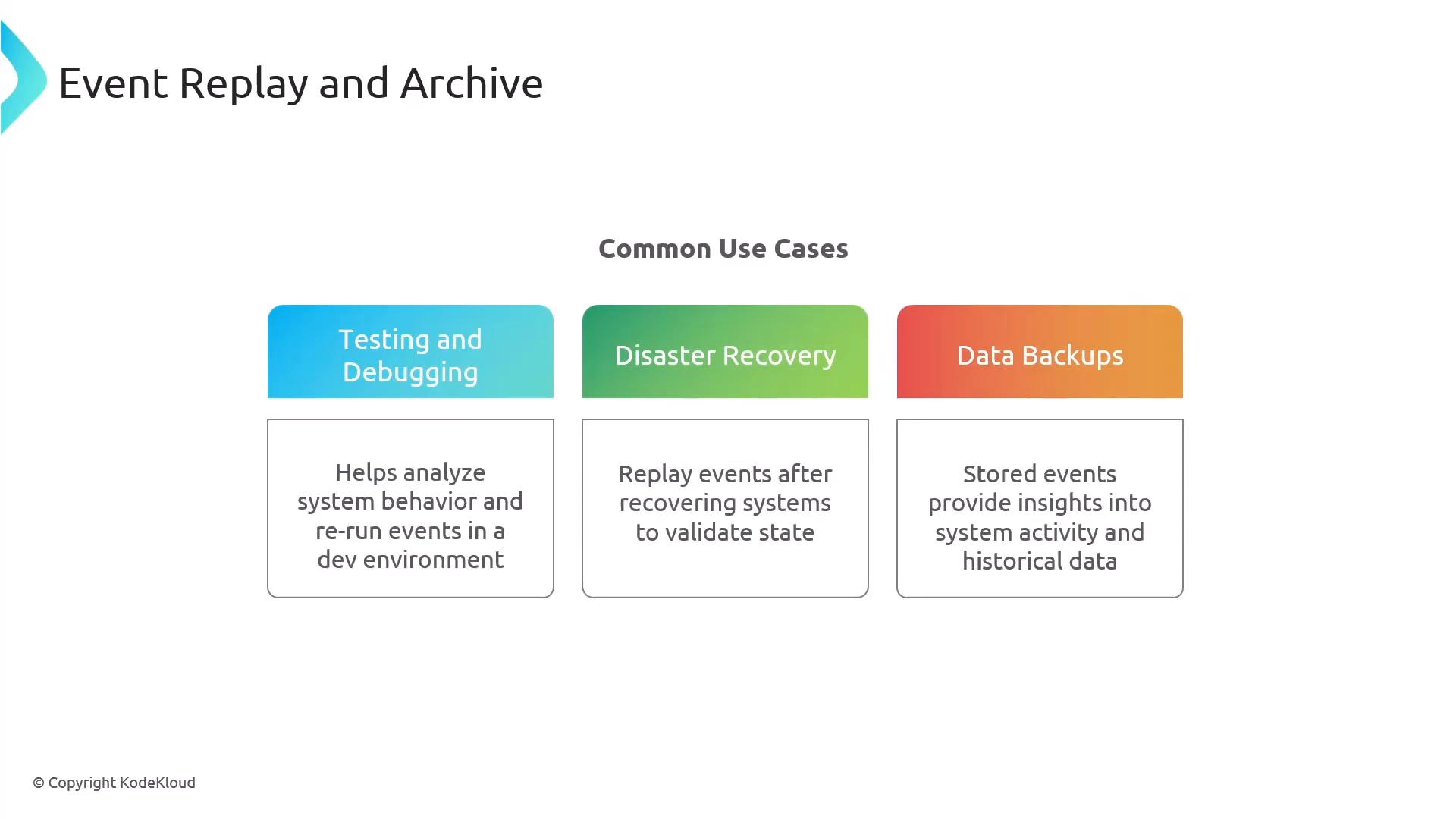 A slide titled "Event Replay and Archive" showing common use cases. It highlights three colored boxes — Testing and Debugging, Disaster Recovery, and Data Backups — each with a short explanatory note.