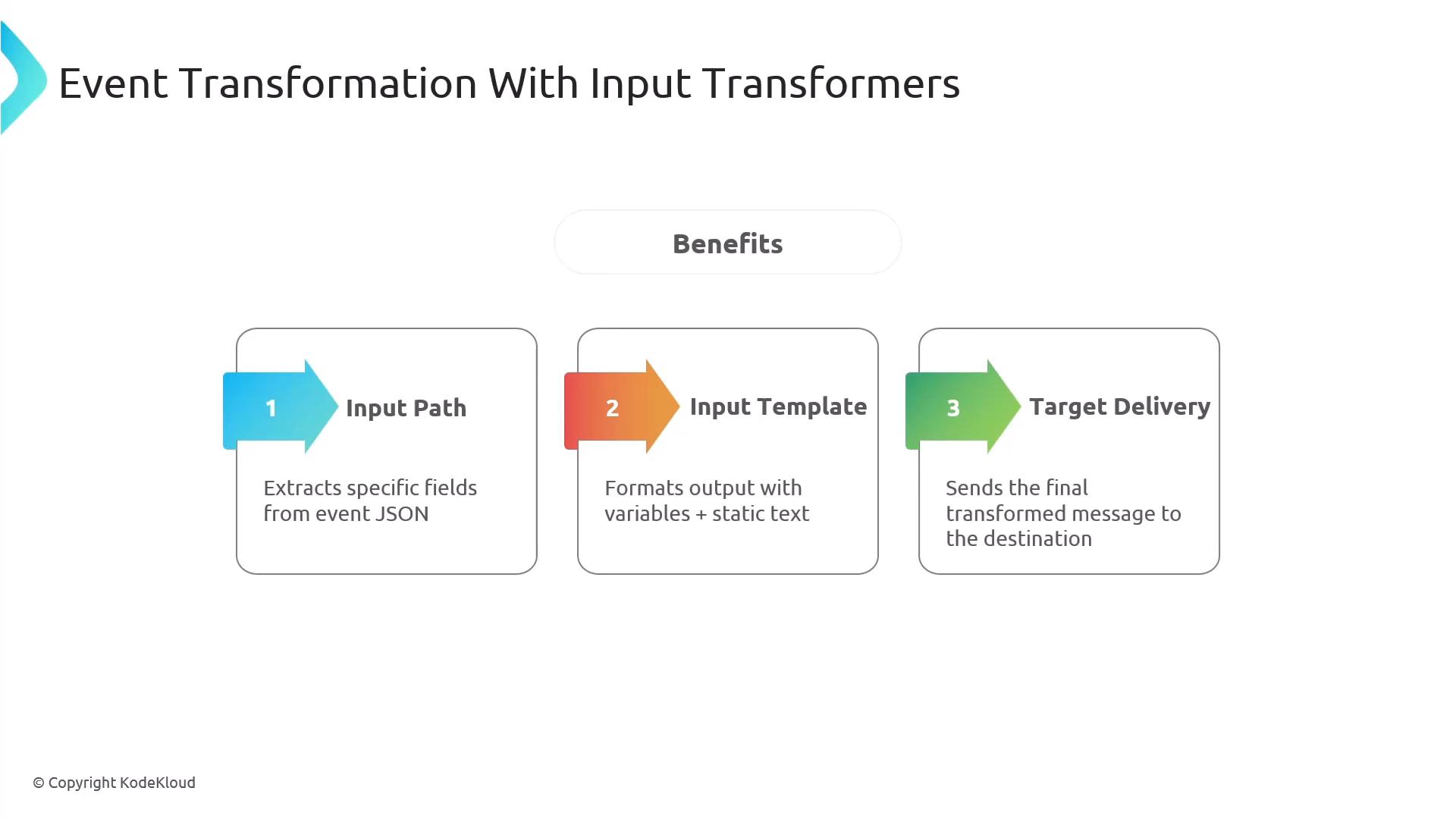 A presentation slide titled "Event Transformation With Input Transformers" showing three numbered steps: 1) Input Path, 2) Input Template, and 3) Target Delivery. Each step is in a box with a colored arrow and a brief description about extracting fields, formatting output, and sending the transformed message.