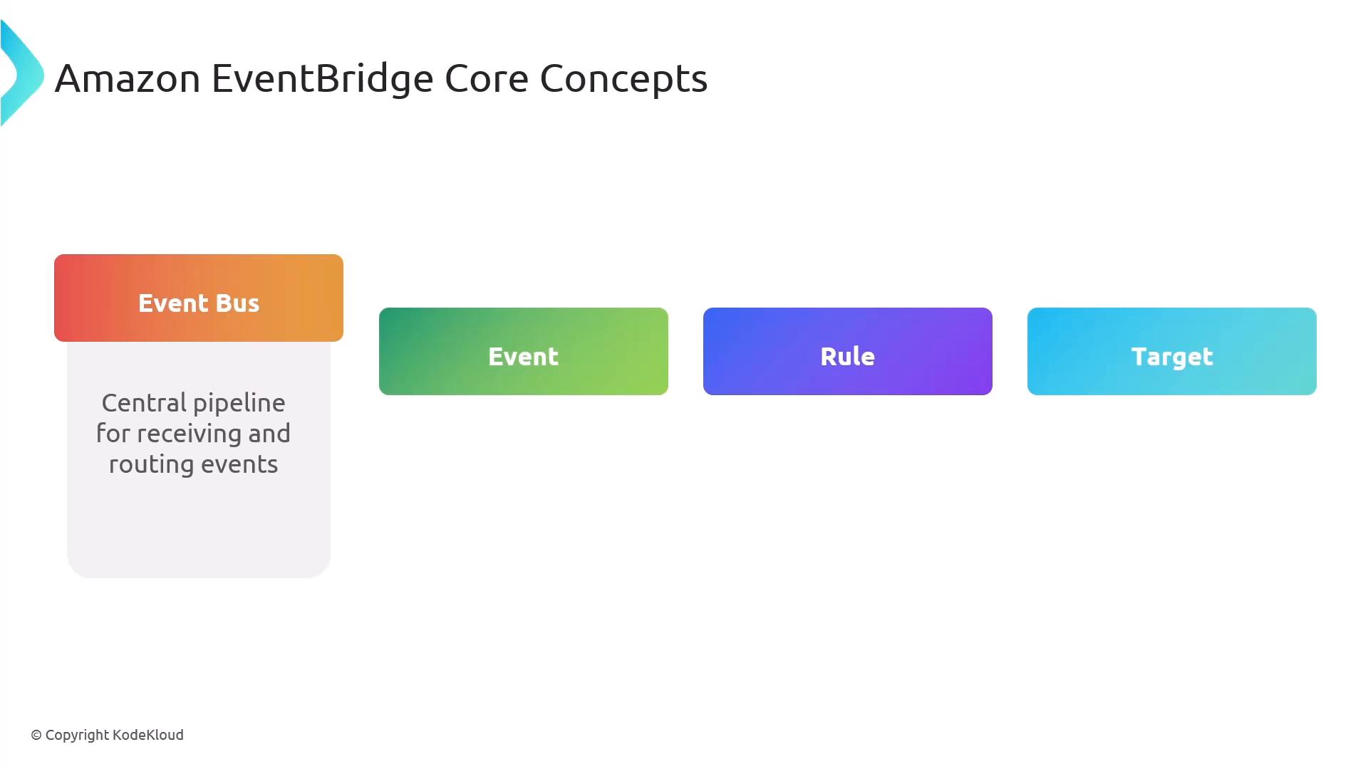 A slide titled "Amazon EventBridge Core Concepts" showing four colored blocks labeled Event Bus (with the note "Central pipeline for receiving and routing events"), Event, Rule, and Target. It outlines the core components of EventBridge.