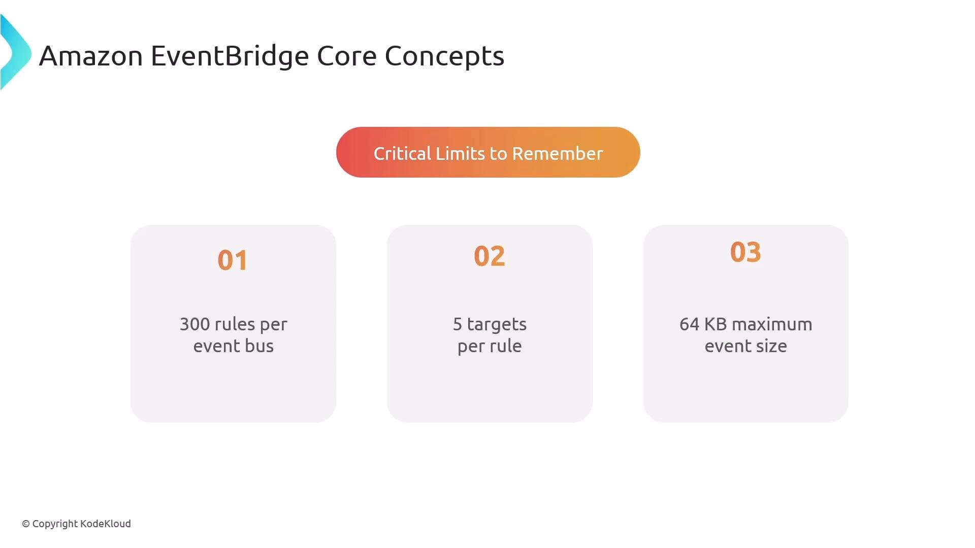 A slide titled "Amazon EventBridge Core Concepts" showing "Critical Limits to Remember" with three numbered boxes: 01 — 300 rules per event bus, 02 — 5 targets per rule, and 03 — 64 KB maximum event size.