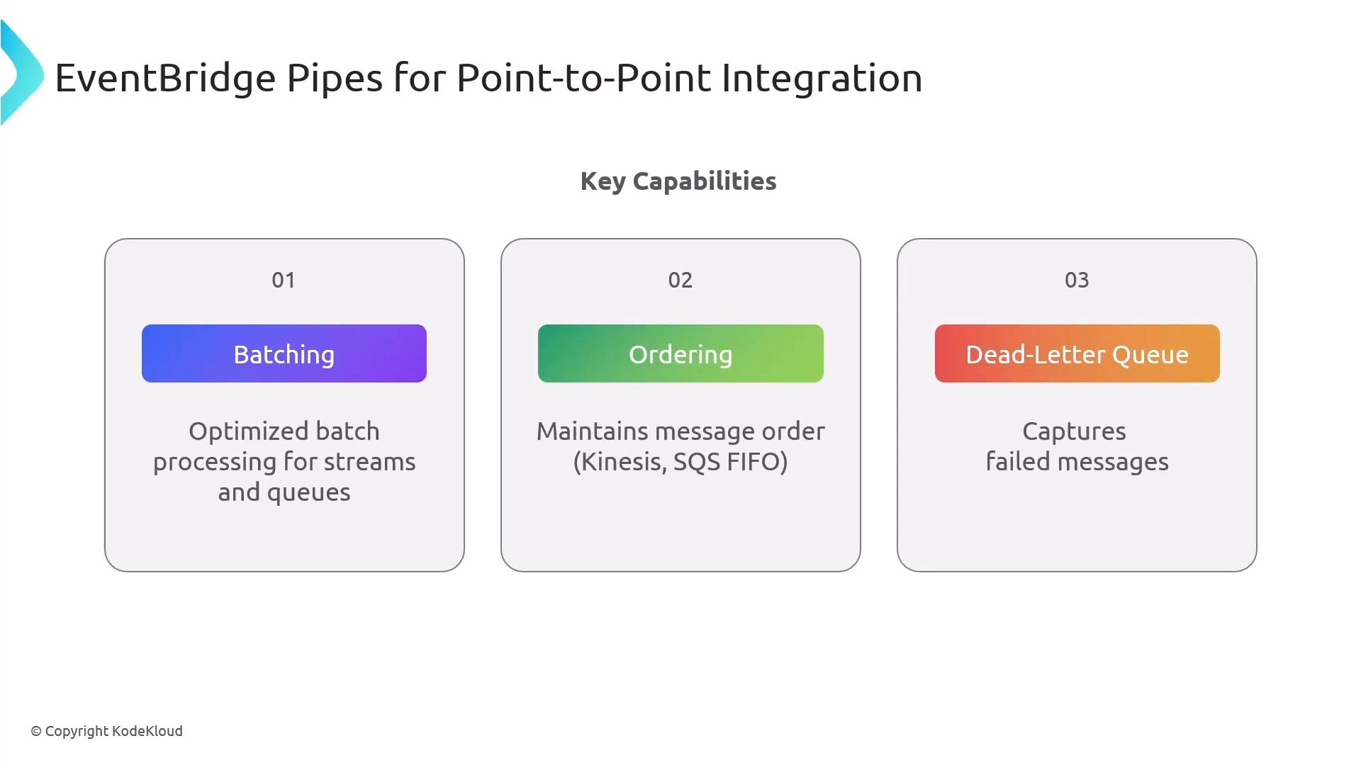 A slide titled "EventBridge Pipes for Point-to-Point Integration" showing three key capability boxes: 01 Batching, 02 Ordering, and 03 Dead‑Letter Queue. Each box notes: optimized batch processing, maintaining message order (Kinesis/SQS FIFO), and capturing failed messages.
