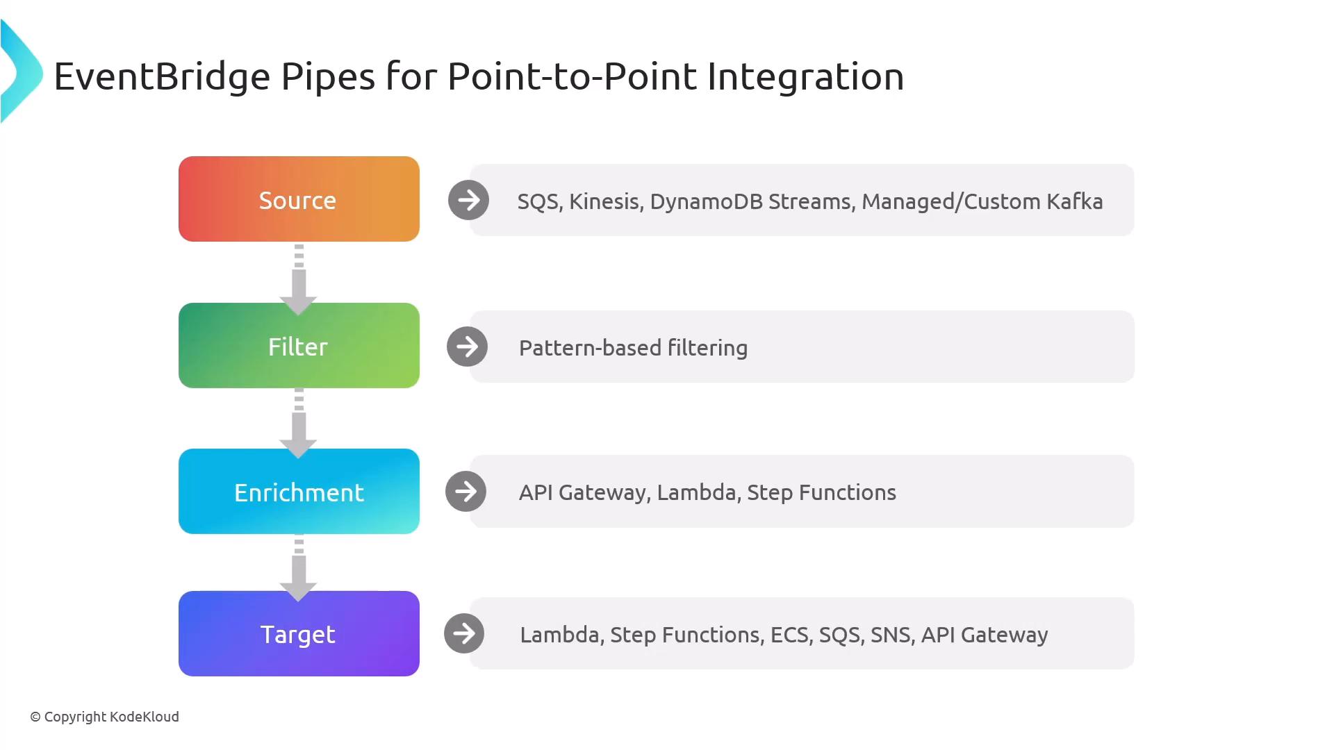 A vertical diagram titled "EventBridge Pipes for Point-to-Point Integration" showing four colored stages: Source, Filter, Enrichment, and Target. Each stage lists example AWS services (e.g., SQS, Kinesis, Lambda, Step Functions, ECS, SNS, API Gateway) and descriptions like pattern-based filtering and enrichment.