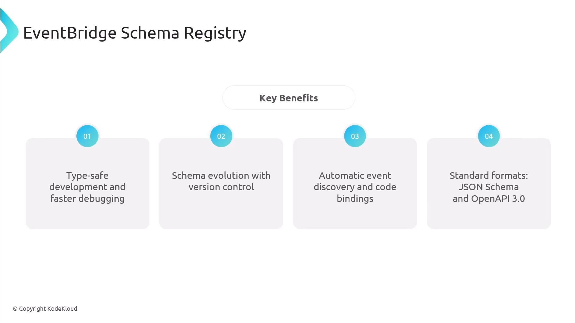 A presentation slide titled "EventBridge Schema Registry" listing four key benefits: type-safe development and faster debugging; schema evolution with version control; automatic event discovery and code bindings; and standard formats (JSON Schema and OpenAPI 3.0). The slide is branded © KodeKloud.