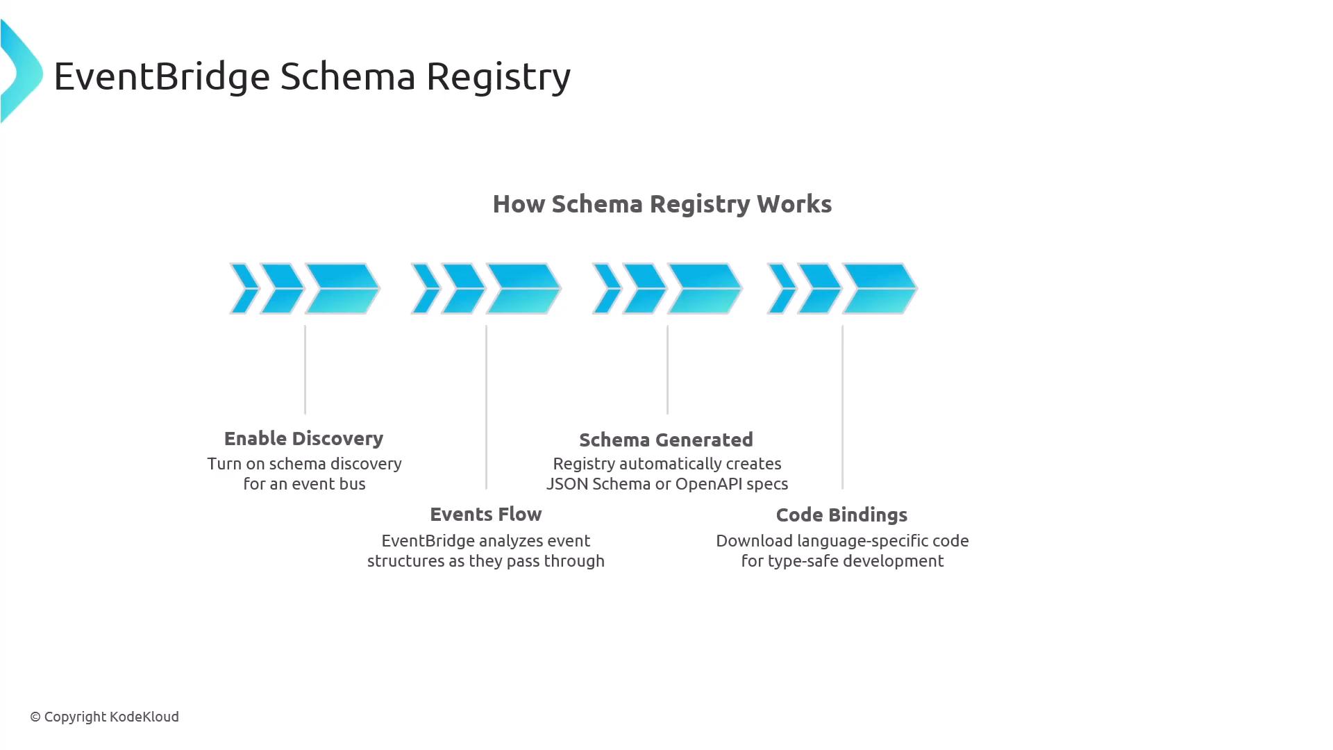 A slide titled "EventBridge Schema Registry" showing a simplified workflow with blue arrow graphics under the heading "How Schema Registry Works." It highlights four steps — Enable Discovery, Events Flow, Schema Generated, and Code Bindings — each with brief explanatory text.