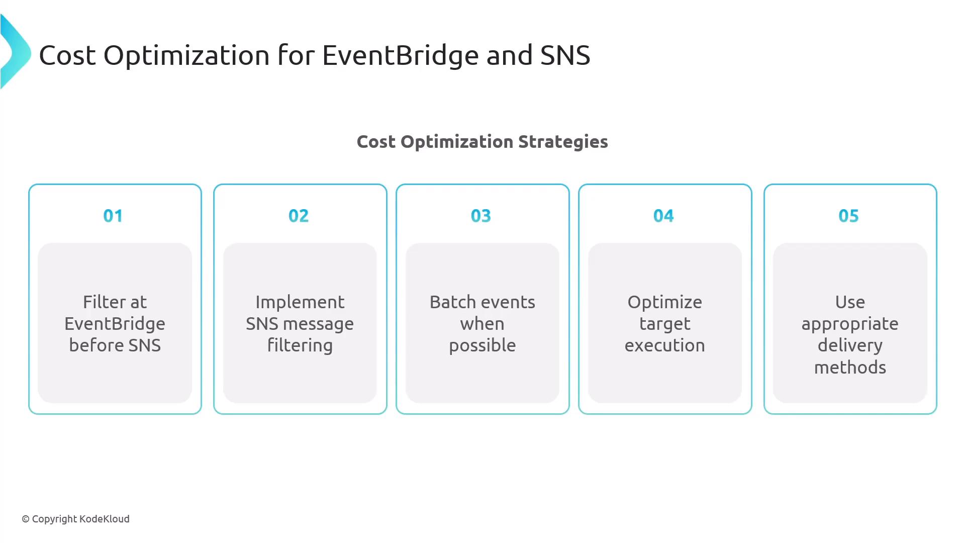 A presentation slide titled "Cost Optimization for EventBridge and SNS" listing five strategies. The strategies are: filter at EventBridge before SNS, implement SNS message filtering, batch events when possible, optimize target execution, and use appropriate delivery methods.