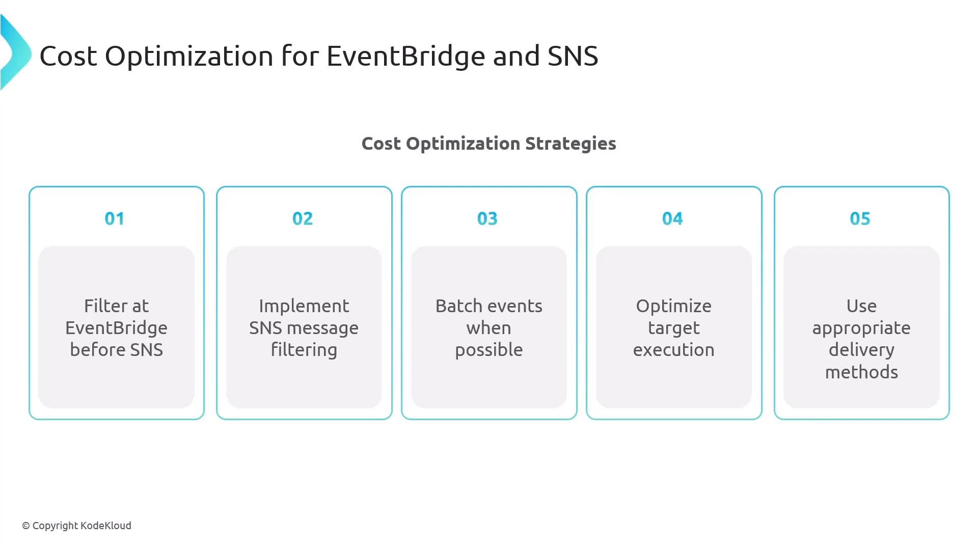 A presentation slide titled "Cost Optimization for EventBridge and SNS" listing five strategies. The strategies are: filter at EventBridge before SNS, implement SNS message filtering, batch events when possible, optimize target execution, and use appropriate delivery methods.