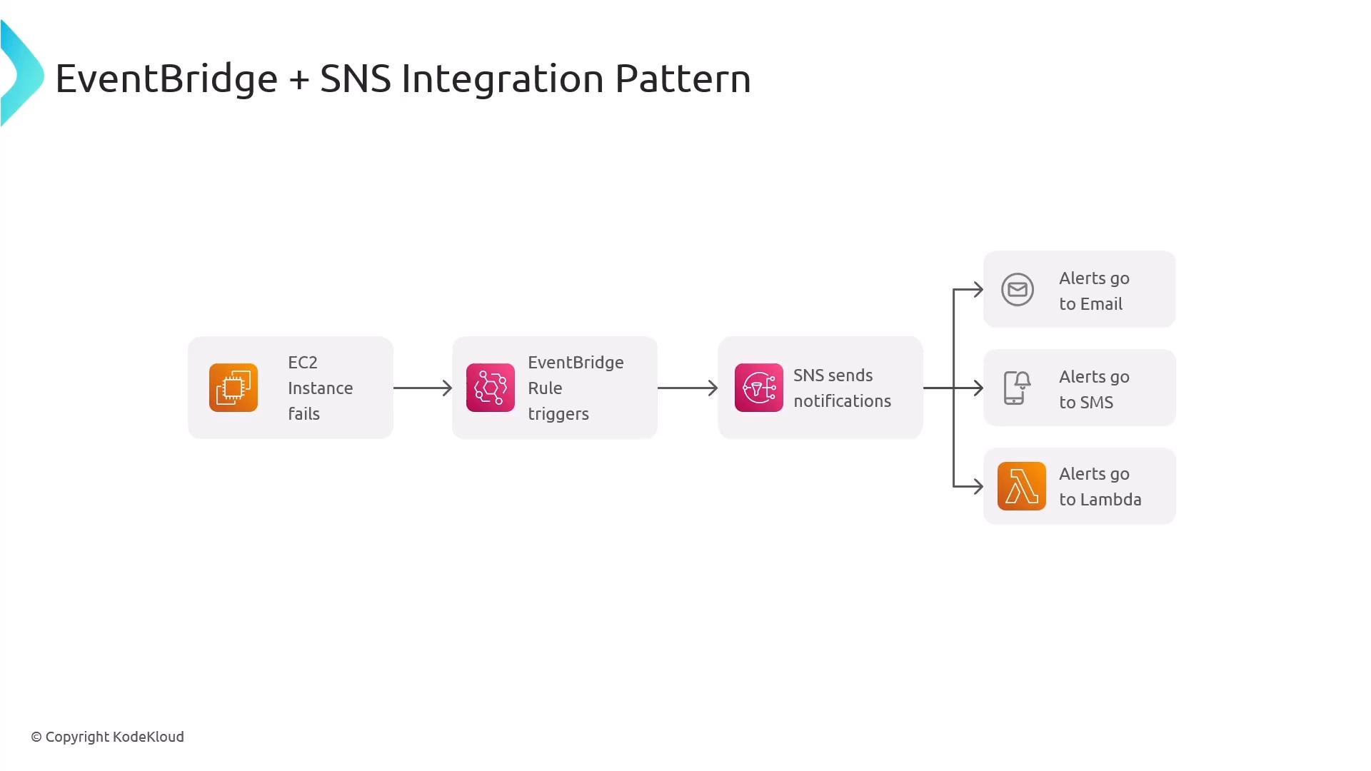A simple architecture diagram titled "EventBridge + SNS Integration Pattern" showing an EC2 instance failure triggering an EventBridge rule, which uses SNS to send notifications. The SNS notifications fan out to email, SMS, and a Lambda function for alerts.