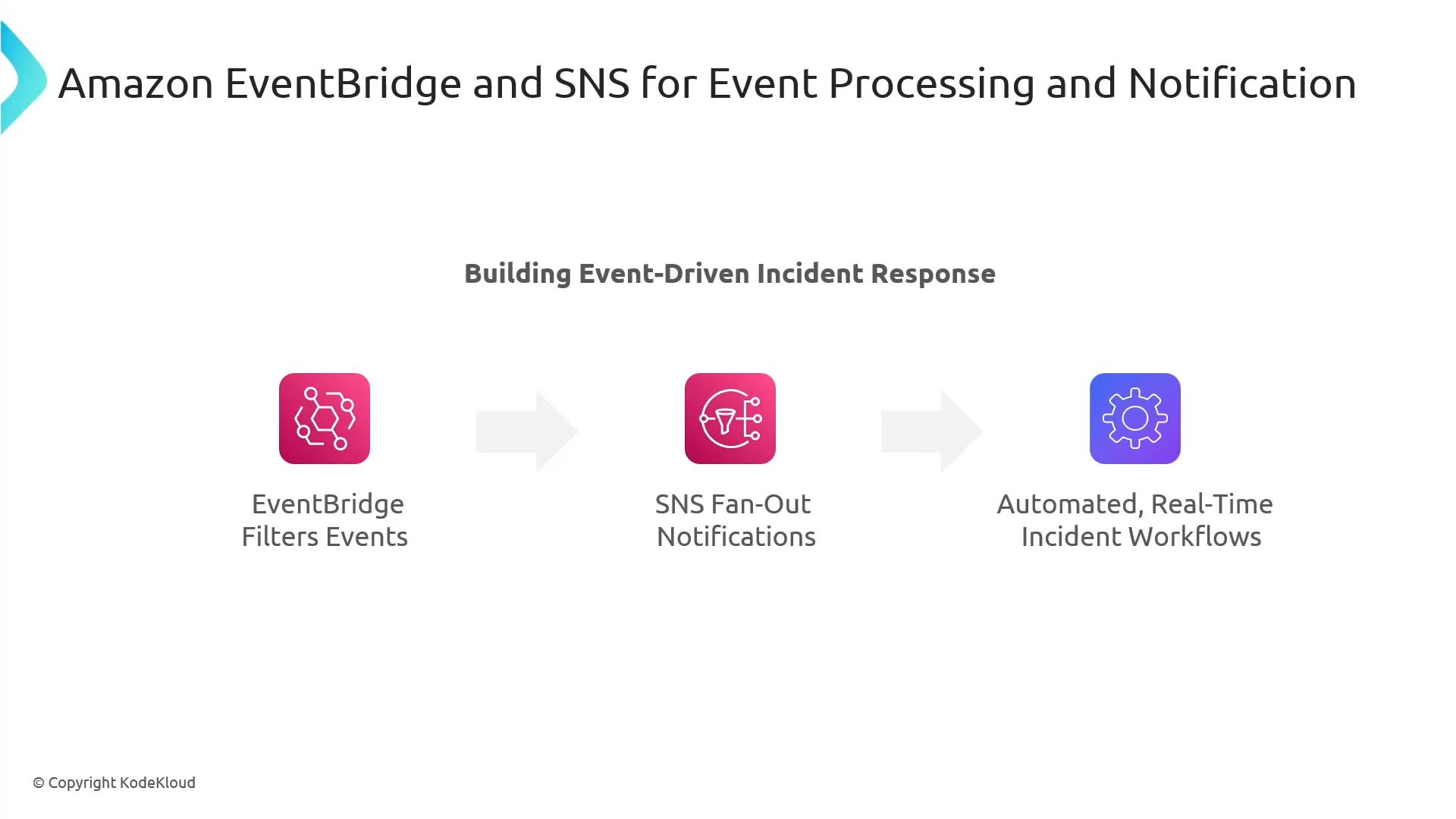 A slide titled "Amazon EventBridge and SNS for Event Processing and Notification" showing a three-step flow: EventBridge filters events, SNS fan-out notifications, and automated real-time incident workflows. Each step is represented by an icon and arrows illustrating the event-driven incident response pipeline.
